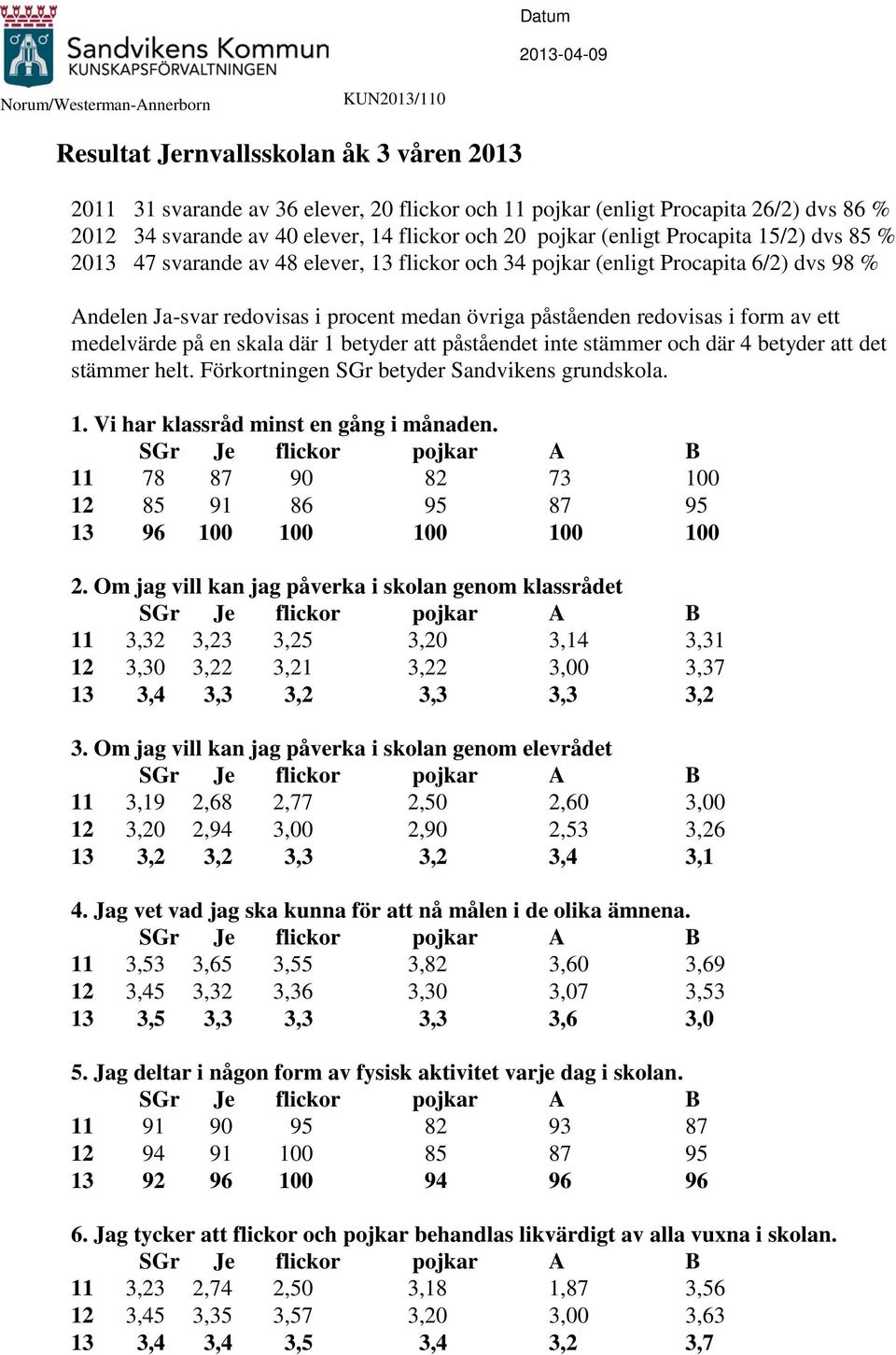 procent medan övriga påståenden redovisas i form av ett medelvärde på en skala där 1 betyder att påståendet inte stämmer och där 4 betyder att det stämmer helt.