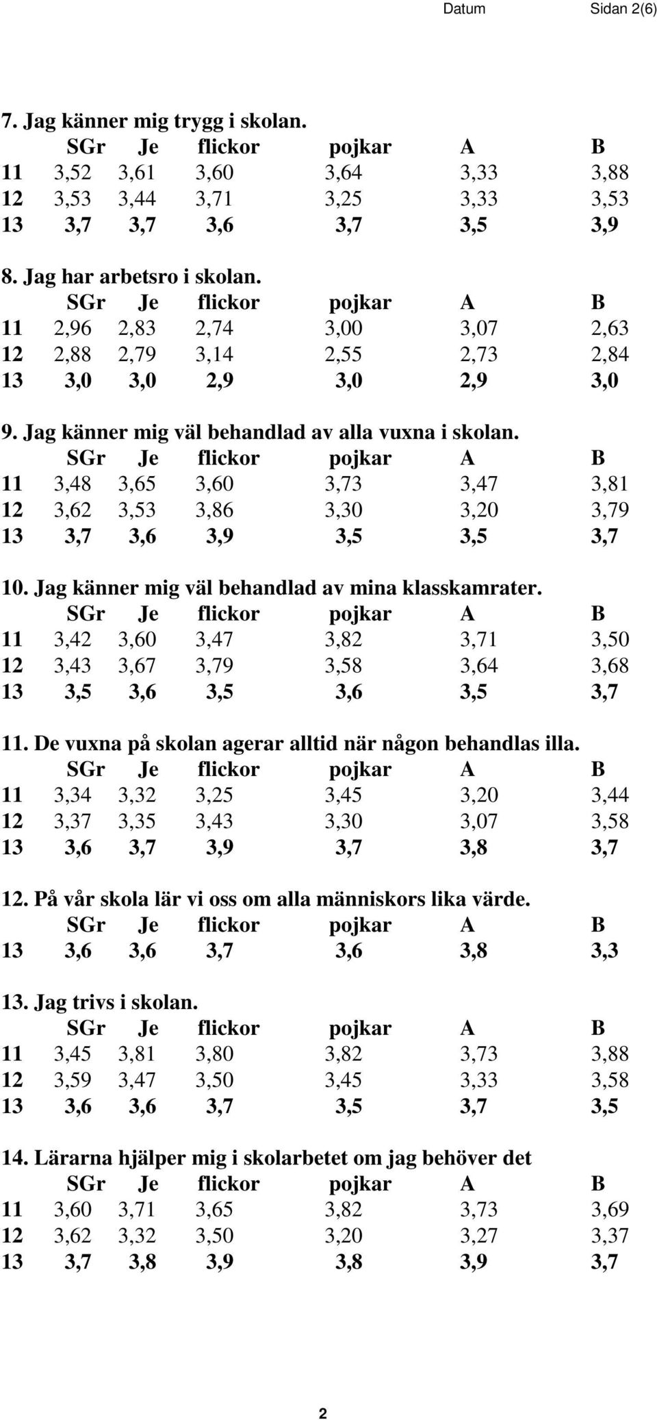 11 3,48 3,65 3,60 3,73 3,47 3,81 12 3,62 3,53 3,86 3,30 3,20 3,79 13 3,7 3,6 3,9 3,5 3,5 3,7 10. Jag känner mig väl behandlad av mina klasskamrater.