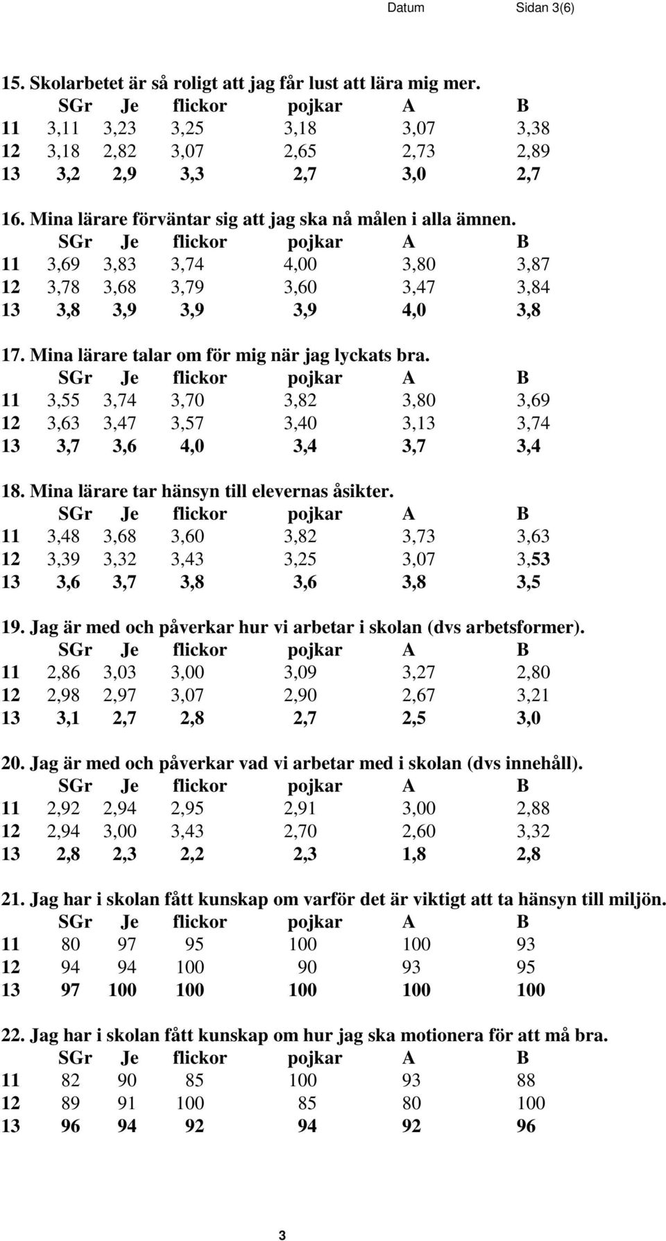 Mina lärare talar om för mig när jag lyckats bra. 11 3,55 3,74 3,70 3,82 3,80 3,69 12 3,63 3,47 3,57 3,40 3,13 3,74 13 3,7 3,6 4,0 3,4 3,7 3,4 18. Mina lärare tar hänsyn till elevernas åsikter.