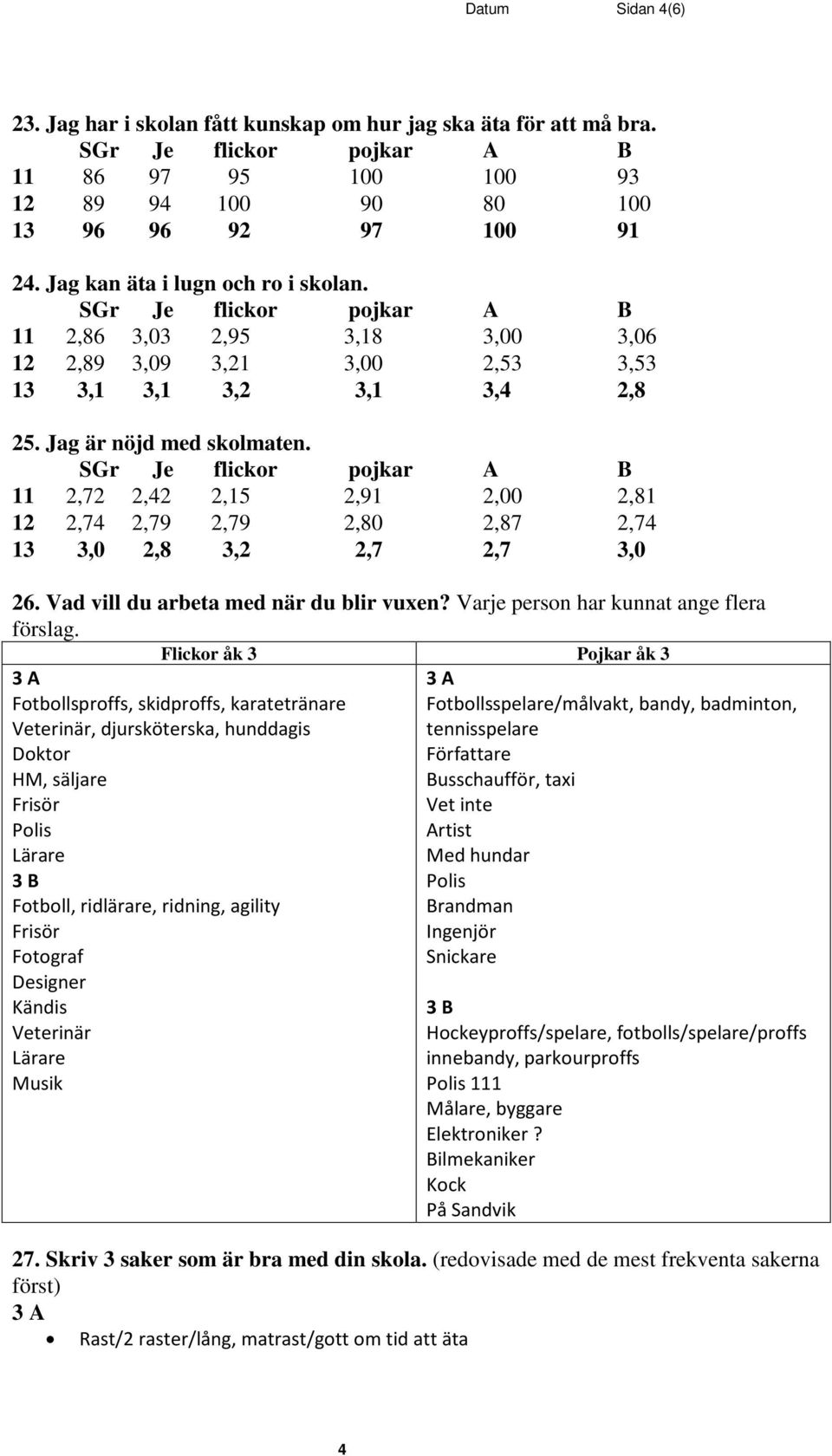 11 2,72 2,42 2,15 2,91 2,00 2,81 12 2,74 2,79 2,79 2,80 2,87 2,74 13 3,0 2,8 3,2 2,7 2,7 3,0 26. Vad vill du arbeta med när du blir vuxen? Varje person har kunnat ange flera förslag.