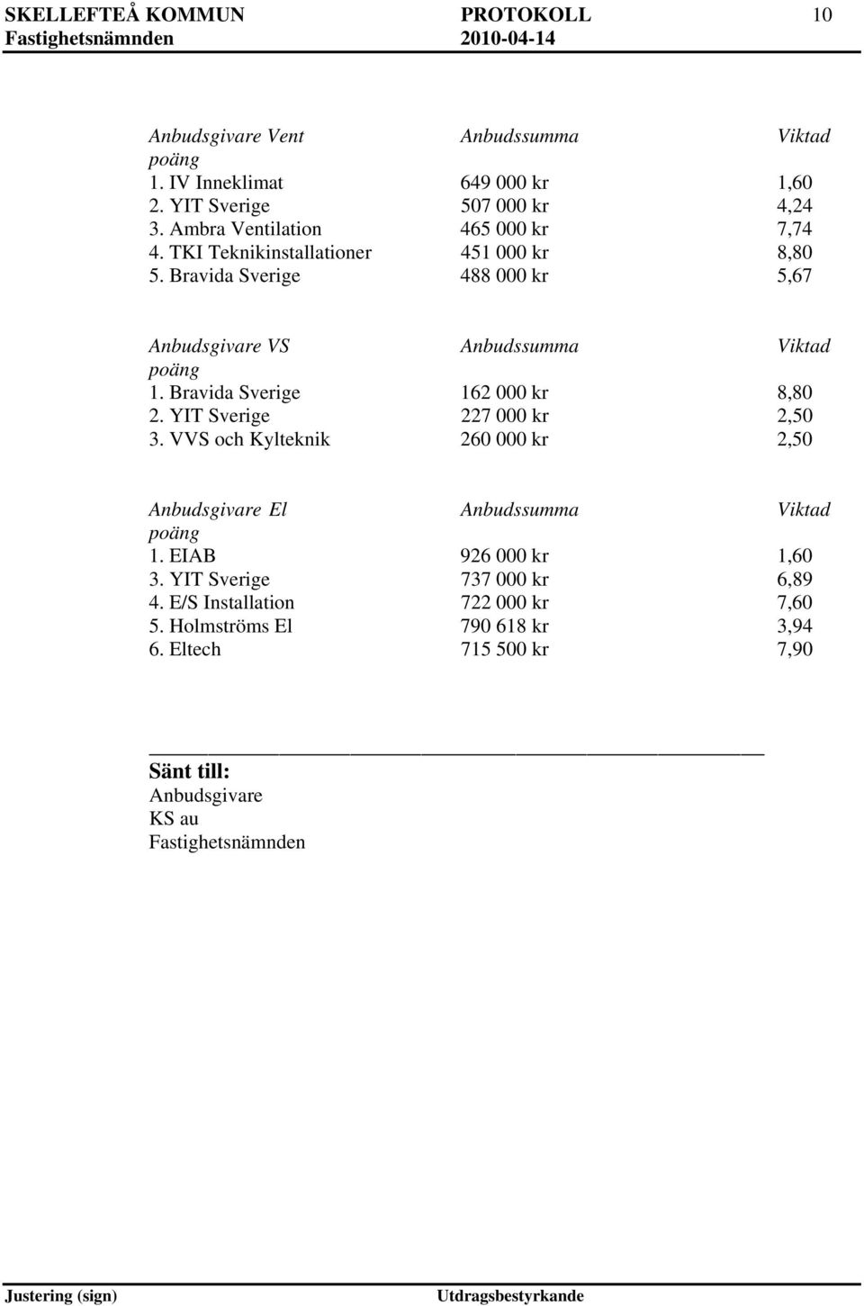 Bravida Sverige 488 000 kr 5,67 Anbudsgivare VS Anbudssumma Viktad poäng 1. Bravida Sverige 162 000 kr 8,80 2. YIT Sverige 227 000 kr 2,50 3.