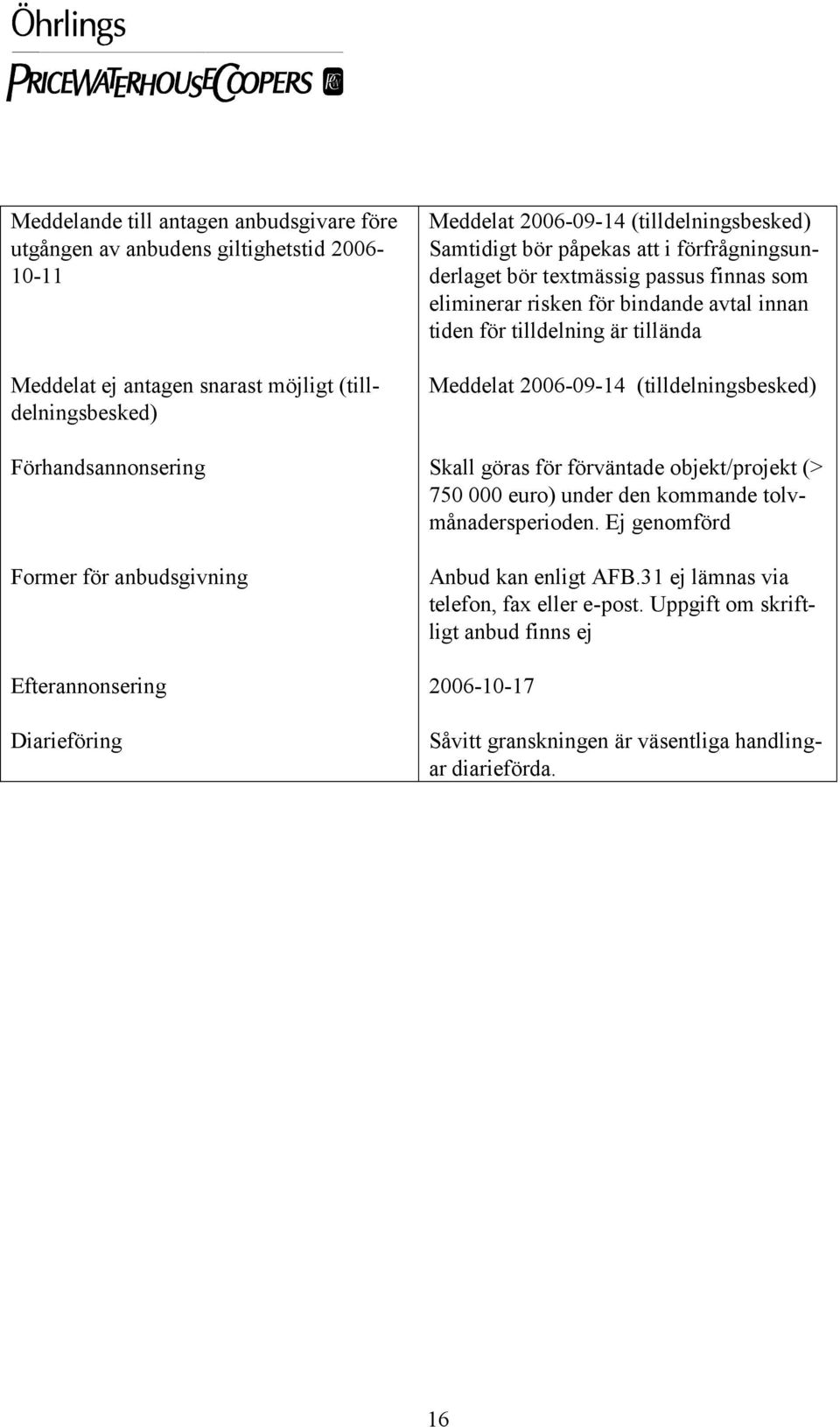 för bindande avtal innan tiden för tilldelning är tillända Meddelat 2006-09-14 (tilldelningsbesked) Skall göras för förväntade objekt/projekt (> 750 000 euro) under den kommande