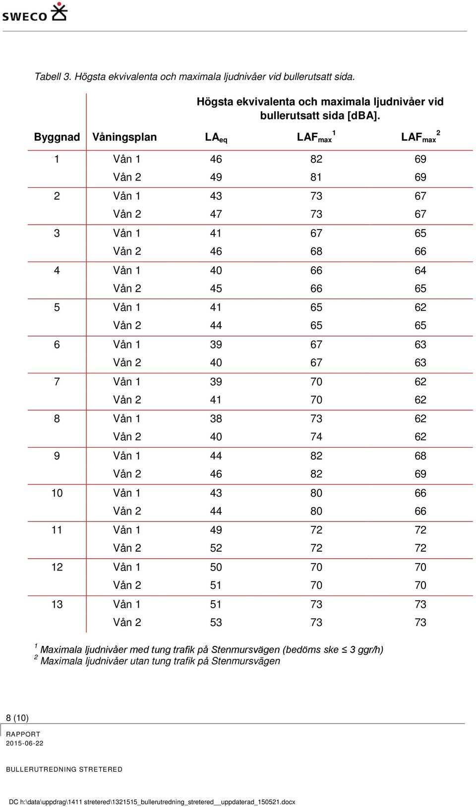 2 41 8 Vån 1 Vån 2 74 9 Vån 1 44 82 Vån 2 82 10 Vån 1 43 80 Vån 2 44 80 11 Vån 1 49 Vån 2 52 12 Vån 1 50 Vån 2 13 Vån 1 Vån 2 53 1 Maximala ljudnivåer med tung trafik på