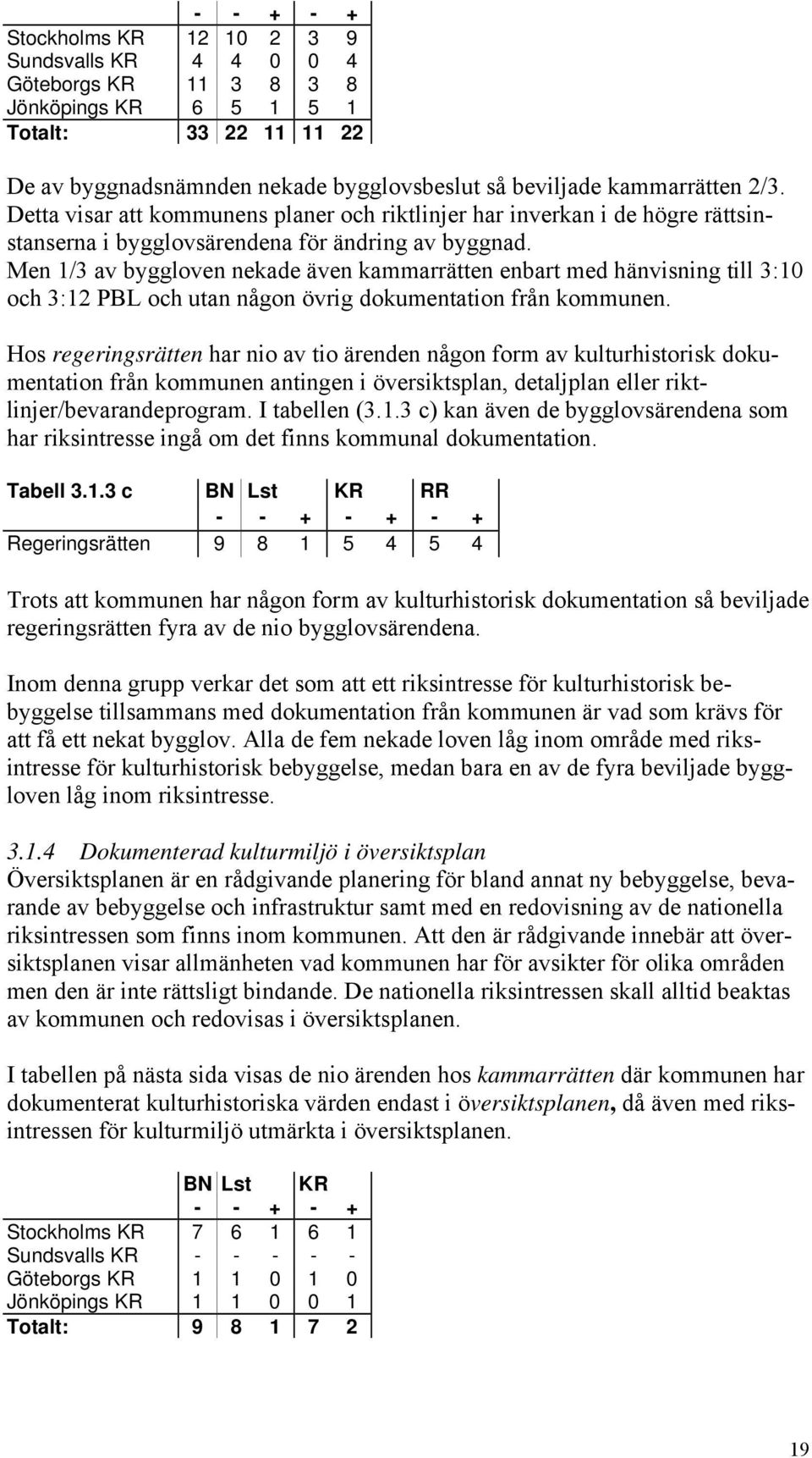 Men 1/3 av byggloven nekade även kammarrätten enbart med hänvisning till 3:10 och 3:12 PBL och utan någon övrig dokumentation från kommunen.