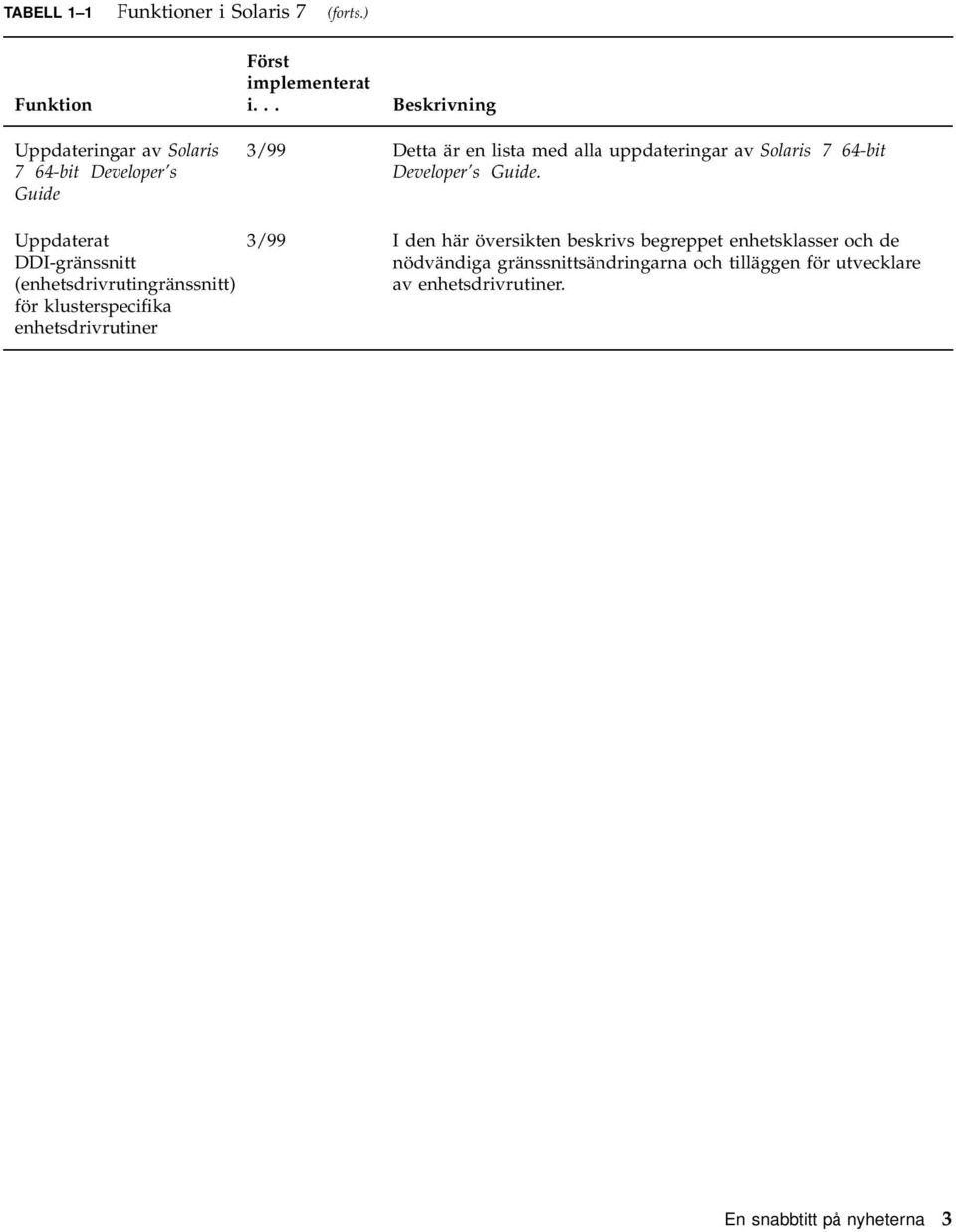.. Beskrivning 3/99 Detta är en lista med alla uppdateringar av Solaris 7 64-bit Developer s Guide.