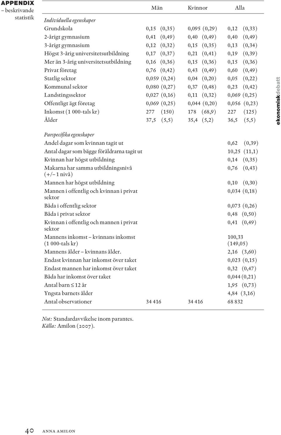 (0,42) 0,43 (0,49) 0,60 (0,49) Statlig sektor 0,059 (0,24) 0,04 (0,20) 0,05 (0,22) Kommunal sektor 0,080 (0,27) 0,37 (0,48) 0,23 (0,42) Landstingssektor 0,027 (0,16) 0,11 (0,32) 0,069 (0,25)