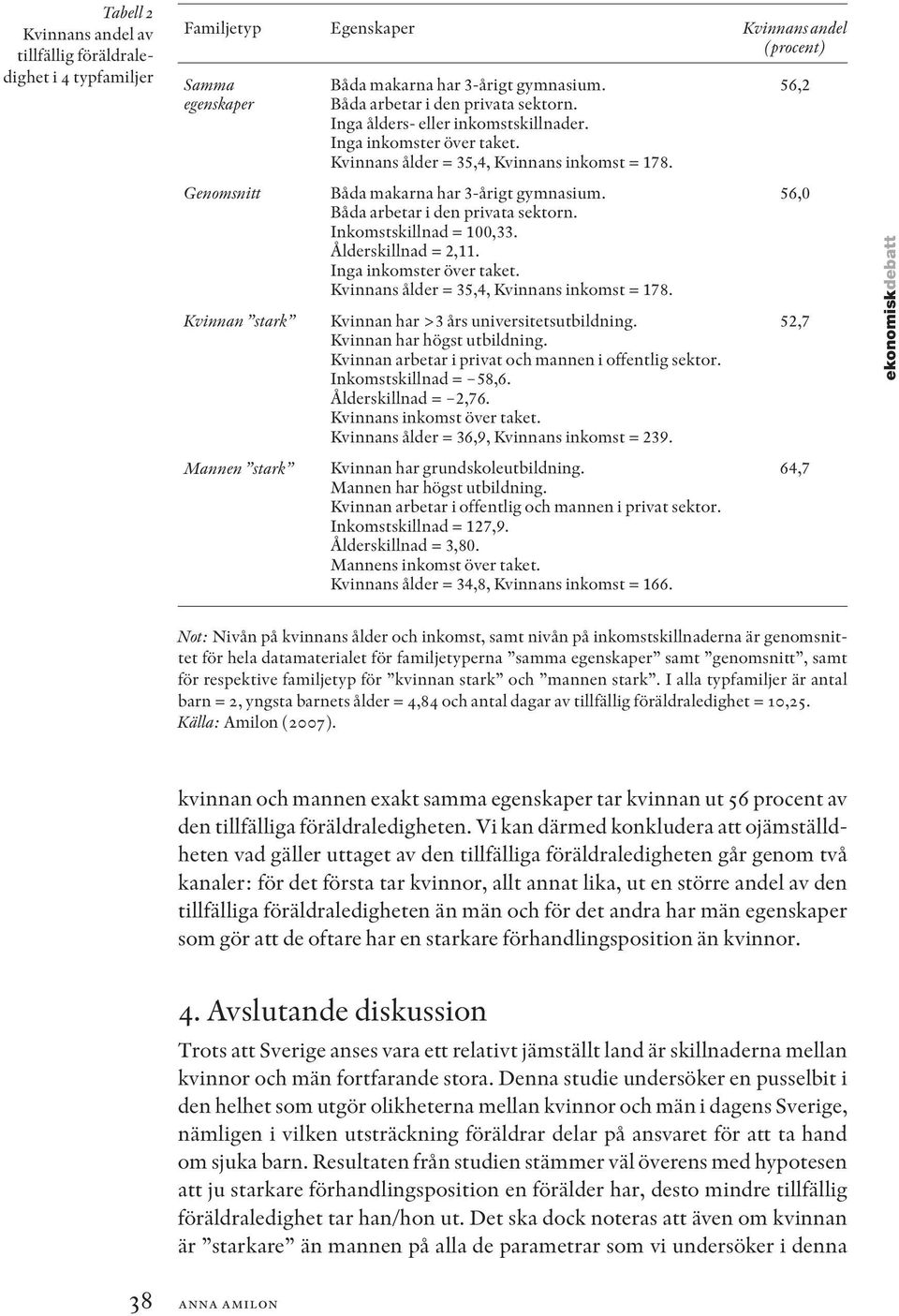 Båda arbetar i den privata sektorn. Inkomstskillnad = 100,33. Ålderskillnad = 2,11. Inga inkomster över taket. Kvinnans ålder = 35,4, Kvinnans inkomst = 178. Kvinnan har >3 års universitetsutbildning.
