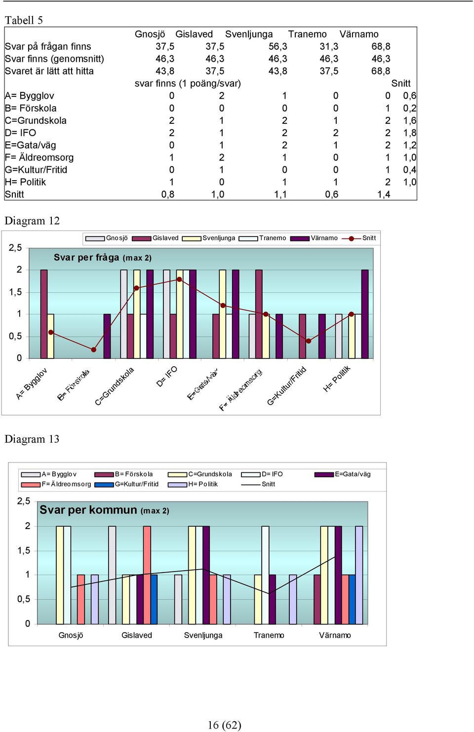 G=Kultur/Fritid 0 1 0 0 1 0,4 H= Politik 1 0 1 1 2 1,0 Snitt 0,8 1,0 1,1 0,6 1,4 Diagram 12 2,5 2 Svar per fråga (max 2) Gnosjö Gislaved Svenljunga Tranemo Värnamo Snitt 1,5 1 0,5 0 A= Bygglov