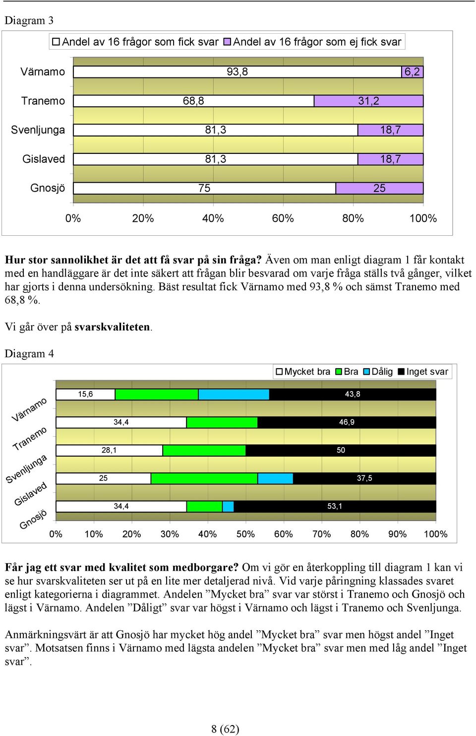 Även om man enligt diagram 1 får kontakt med en handläggare är det inte säkert att frågan blir besvarad om varje fråga ställs två gånger, vilket har gjorts i denna undersökning.