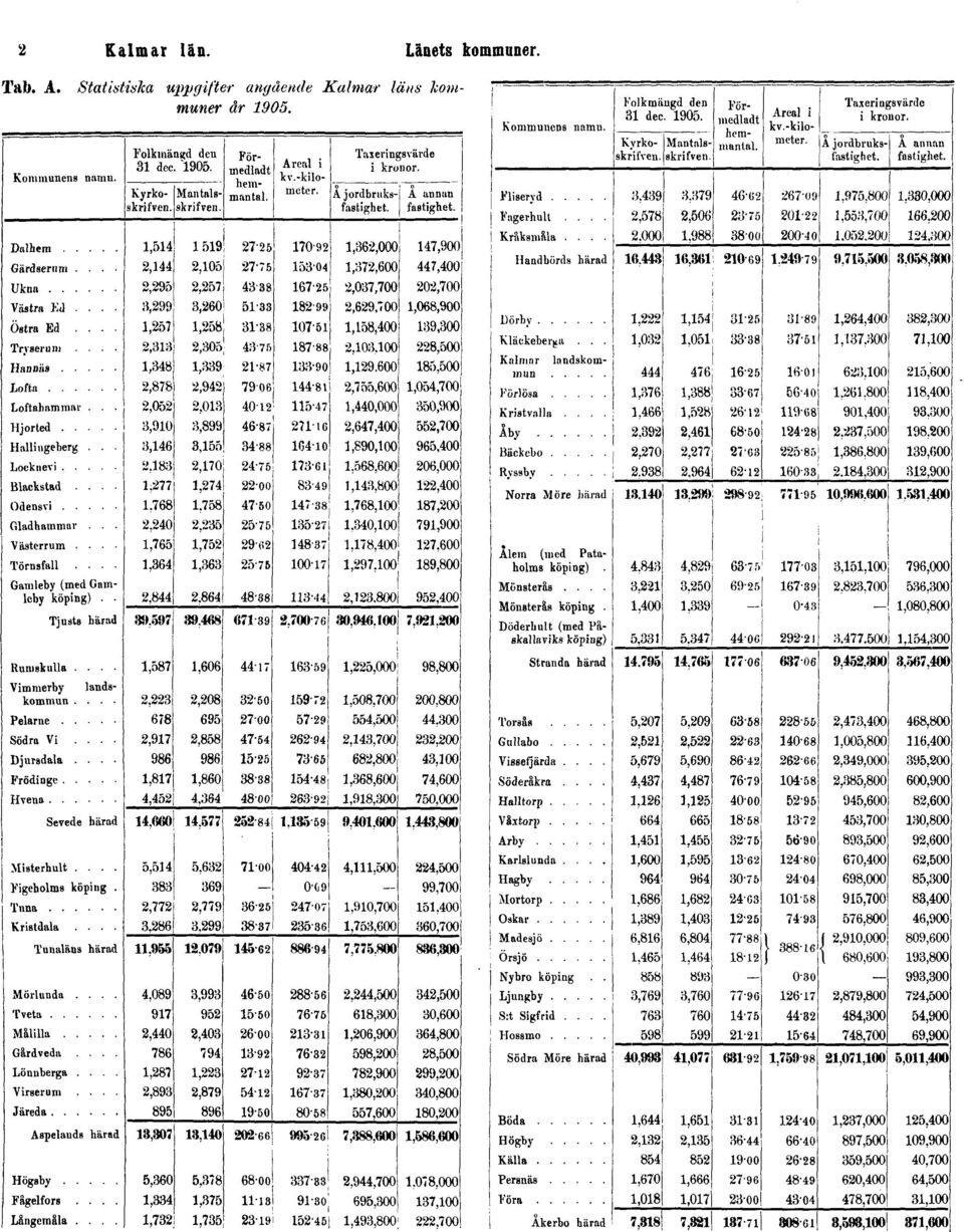 Statistiska uppgifter