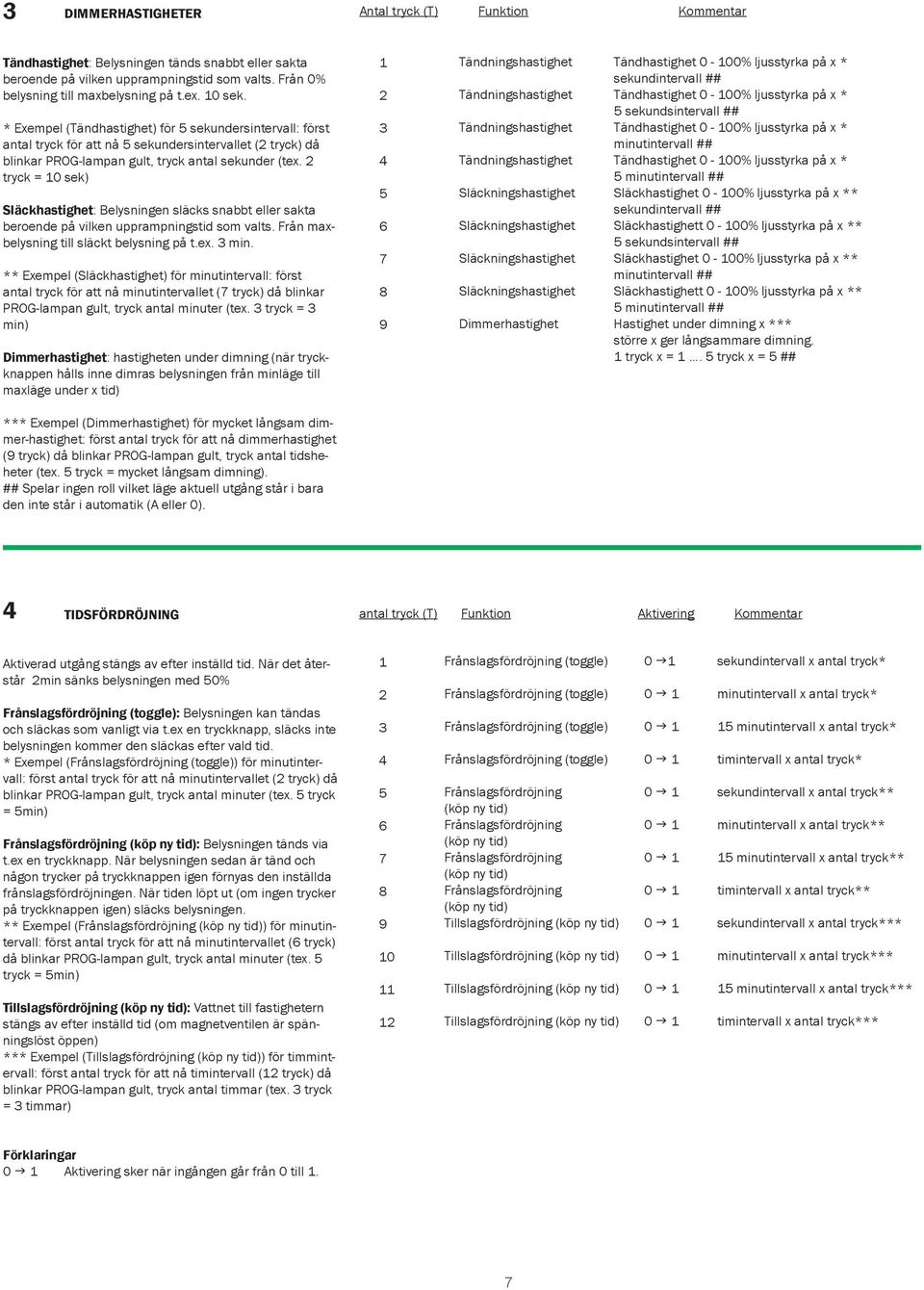 tryck = 0 sek) Släckhastighet: Belysningen släcks snabbt eller sakta beroende på vilken upprampningstid som valts. Från maxbelysning till släckt belysning på t.ex. min.