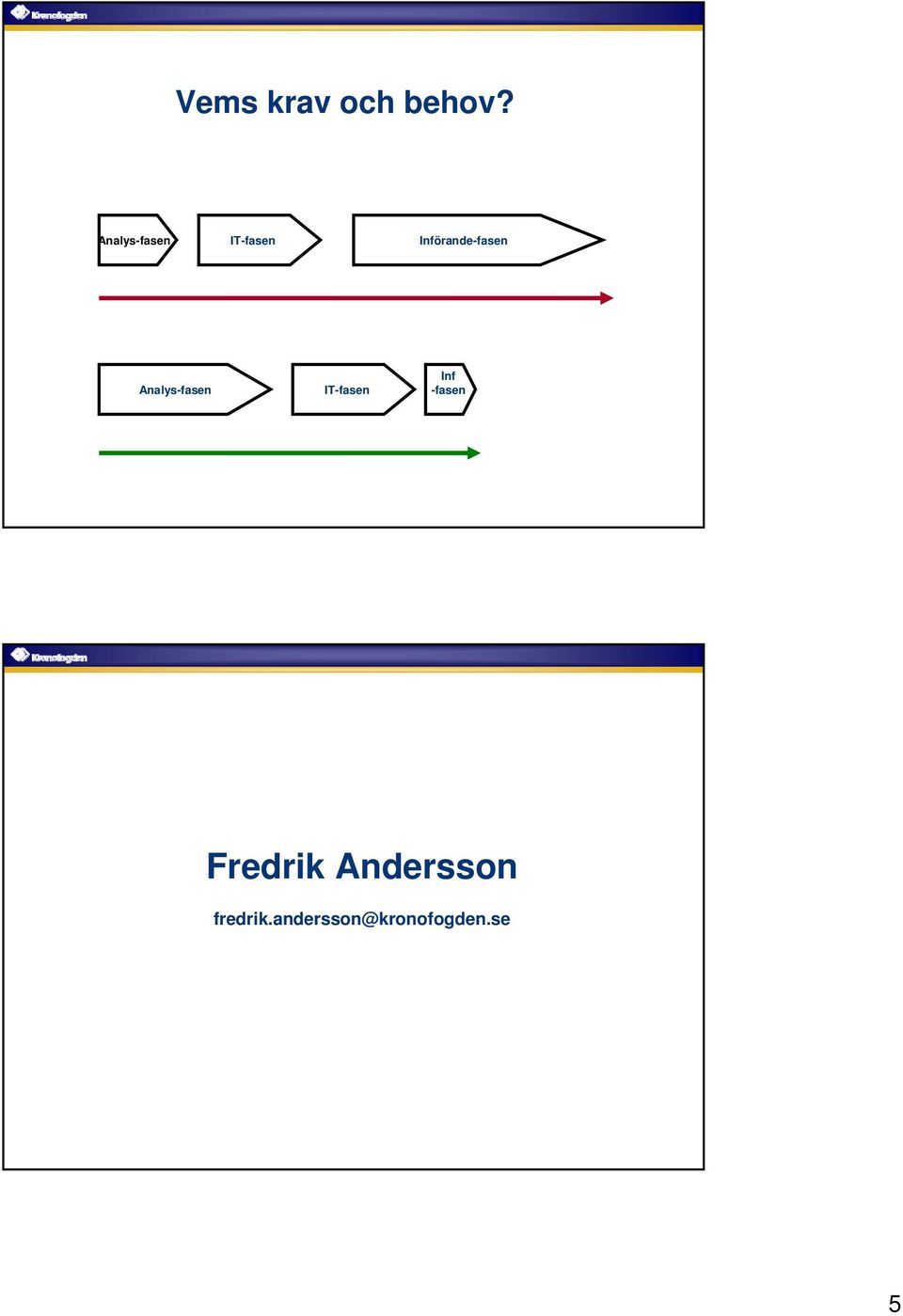 Införande-fasen  Inf -fasen Fredrik