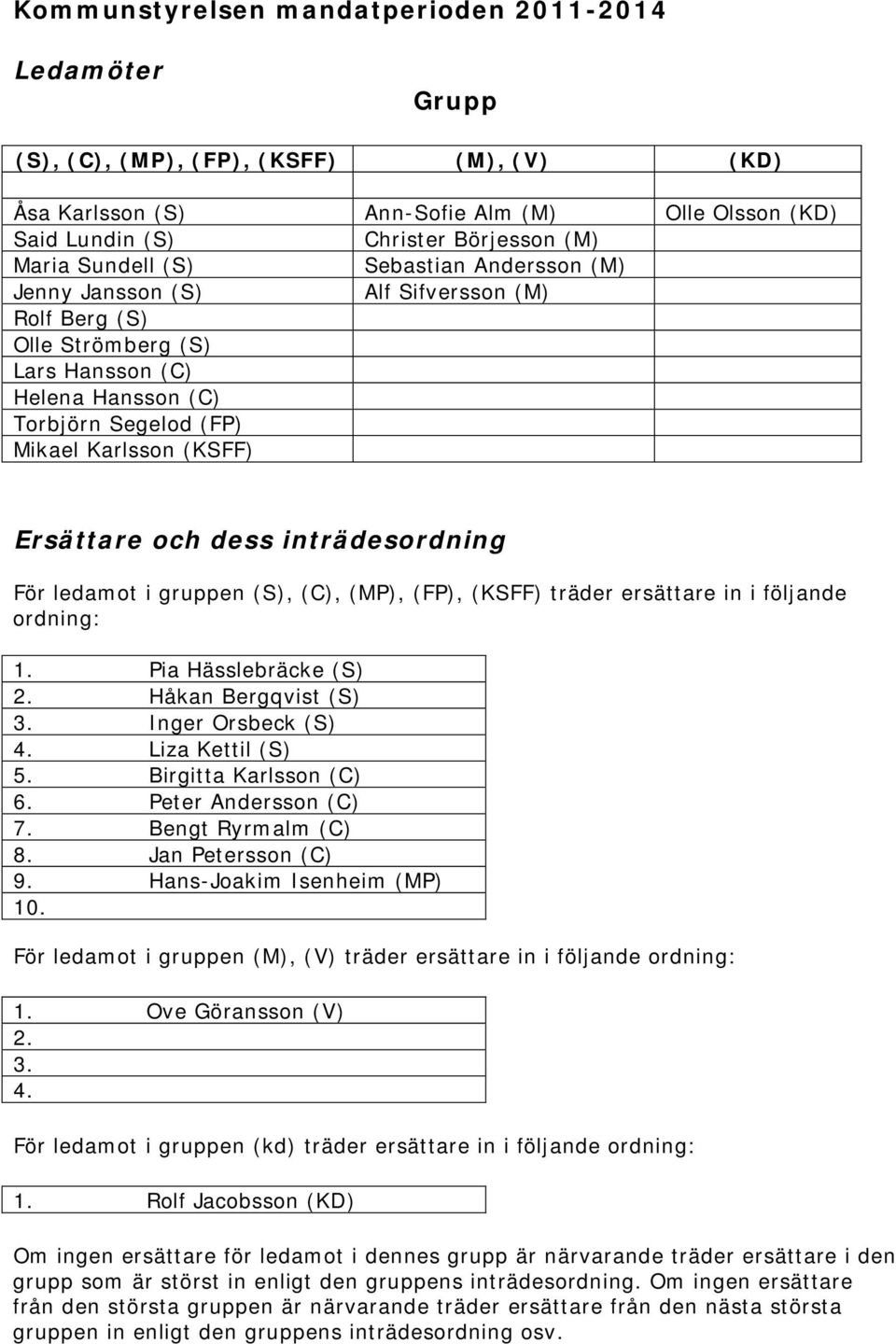 och dess inträdesordning För ledamot i gruppen (S), (C), (MP), (FP), (KSFF) träder ersättare in i följande ordning: 1. Pia Hässlebräcke (S) 2. Håkan Bergqvist (S) 3. Inger Orsbeck (S) 4.