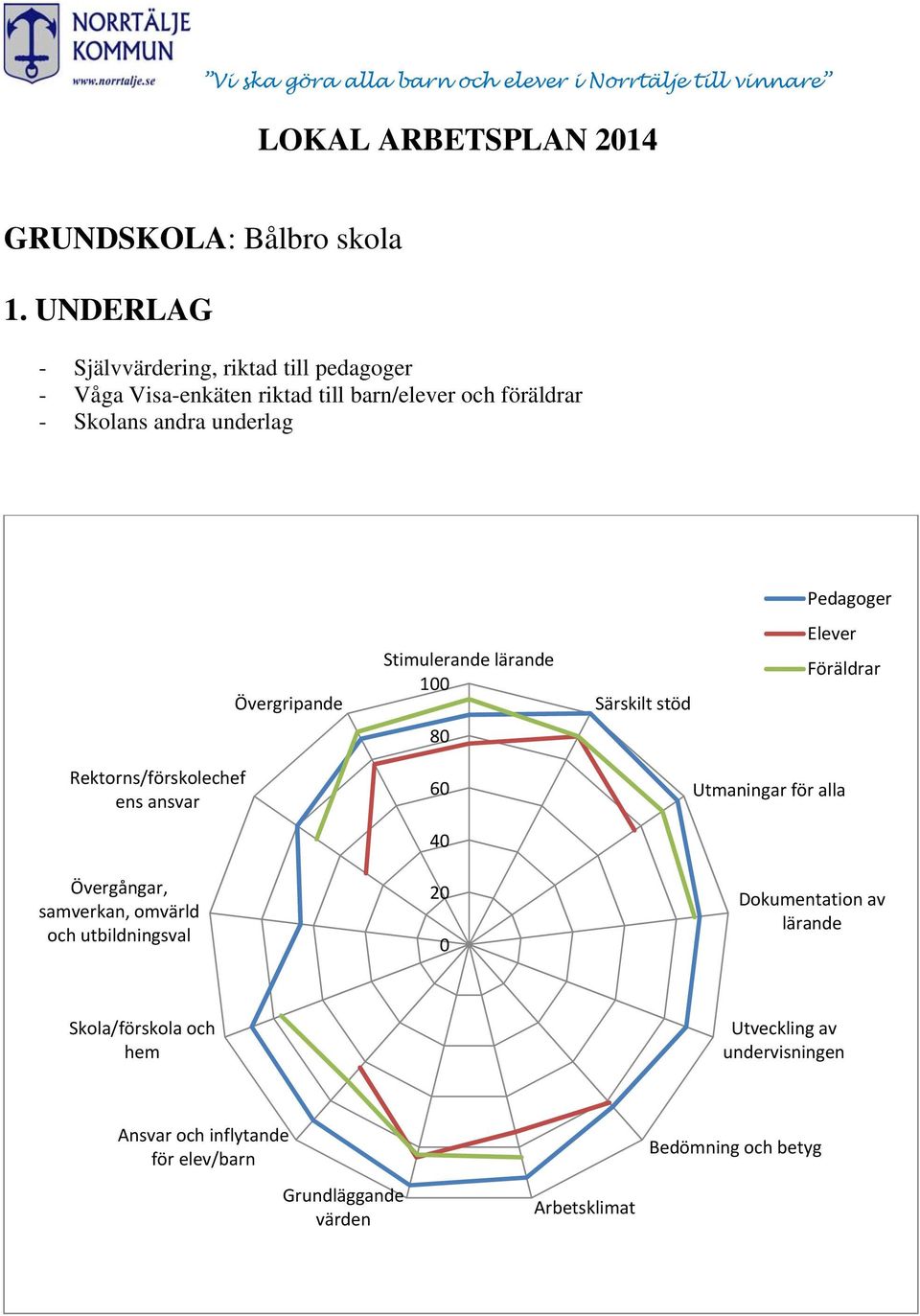 Pedagoger Övergripande Stimulerande lärande 100 Särskilt stöd Elever Föräldrar 80 Rektorns/förskolechef ens ansvar 60 Utmaningar för