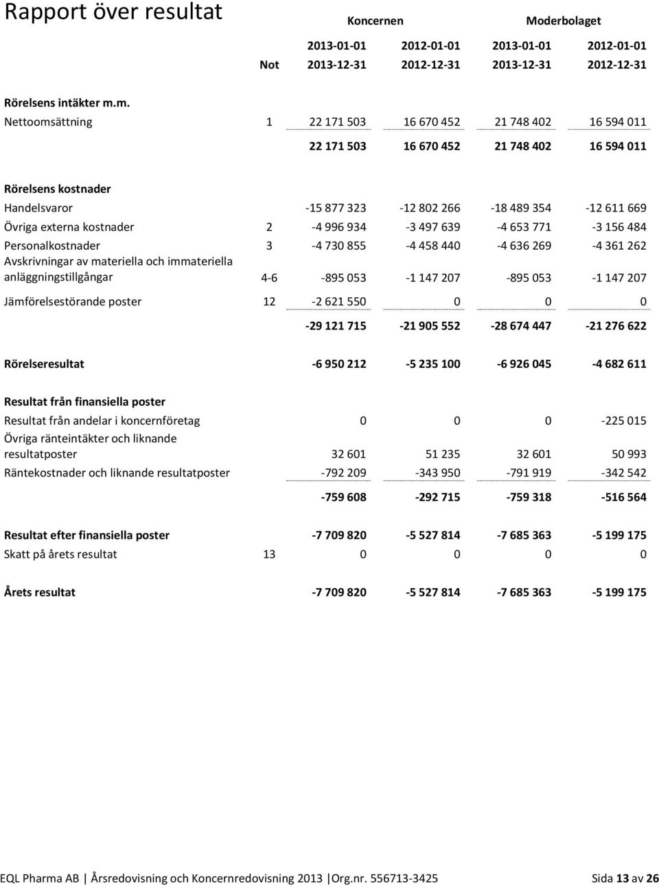 externa kostnader 2-4 996 934-3 497 639-4 653 771-3 156 484 Personalkostnader 3-4730855 -4458440-4636269 -4361262 Avskrivningar av materiella och immateriella anläggningstillgångar 4-6