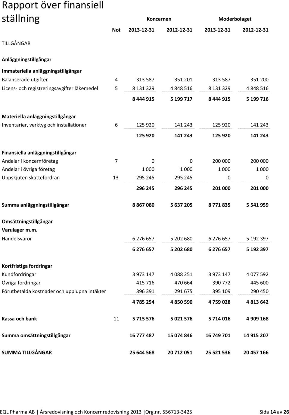 installationer 6 125 920 141 243 125 920 141 243 125 920 141 243 125 920 141 243 Finansiella anläggningstillgångar Andelar i koncernföretag 7 0 0 200000 200000 Andelar i övriga företag 1000 1000 1000