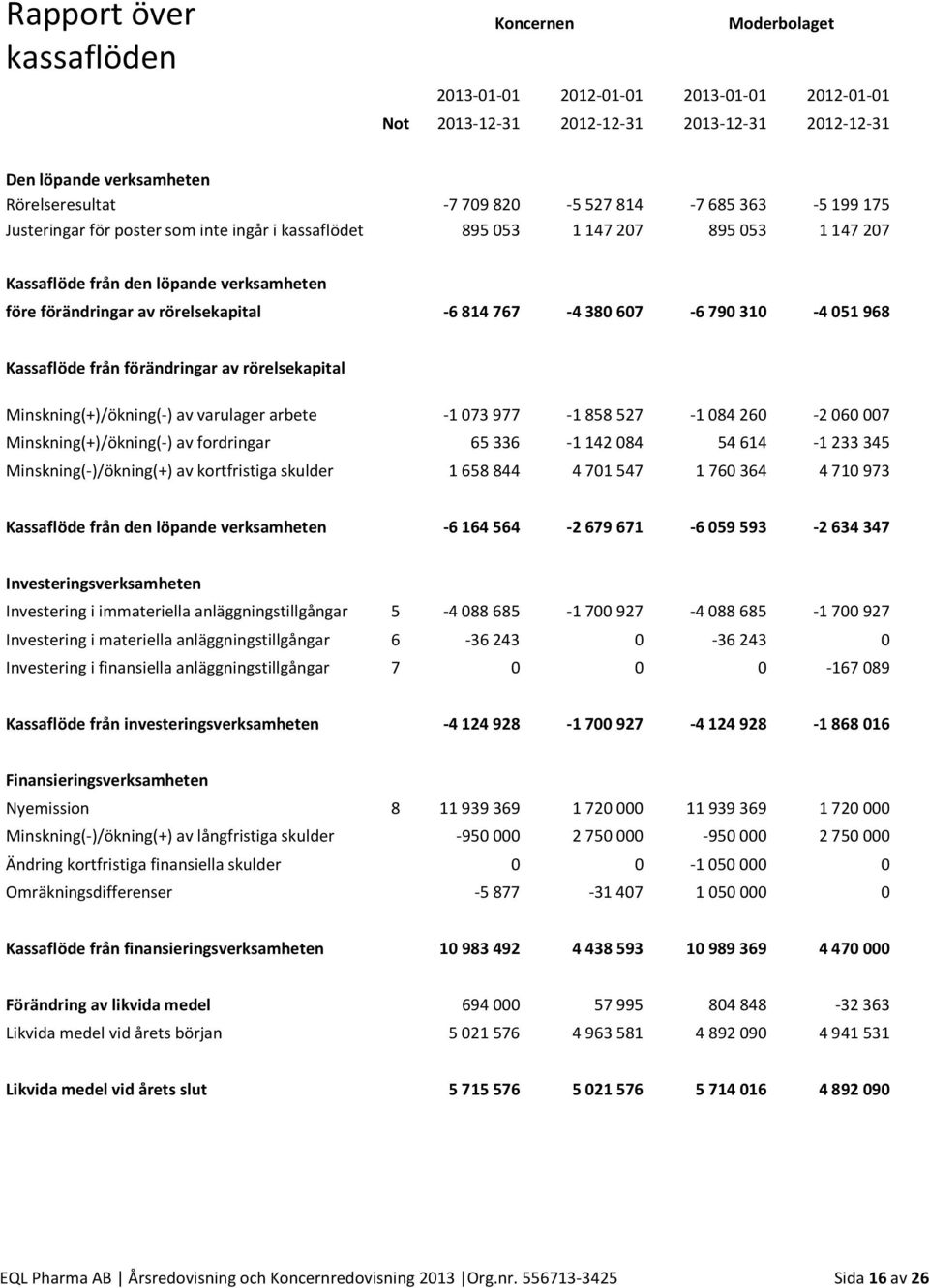 790 310-4 051 968 Kassaflöde från förändringar av rörelsekapital Minskning(+)/ökning(-) av varulager arbete -1073977-1858527 -1084260-2060007 Minskning(+)/ökning(-) av fordringar 65336-1142084