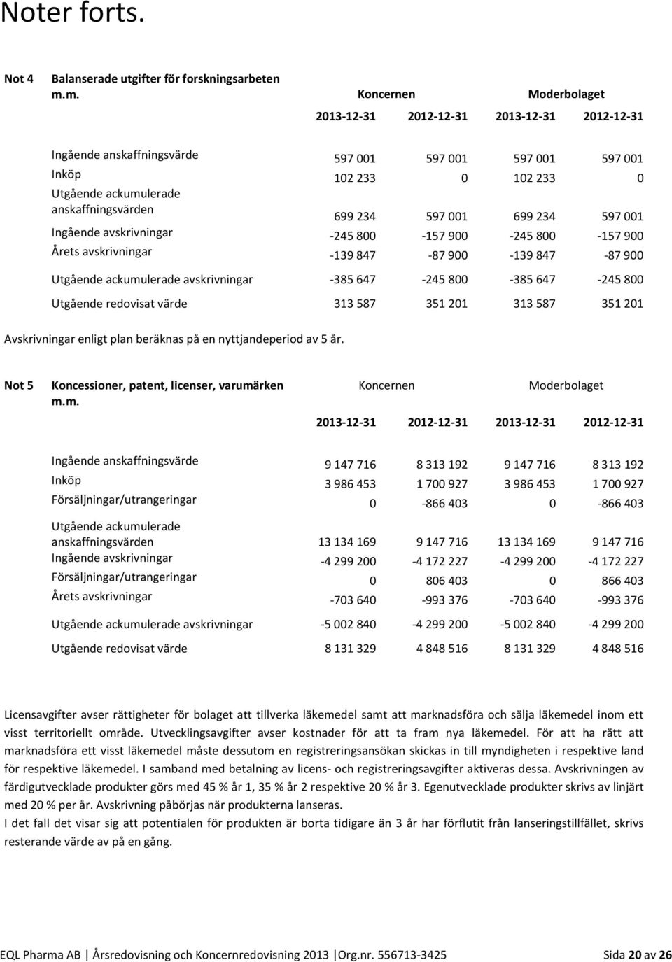 699234 597001 699234 597001 Ingående avskrivningar -245800-157900 -245800-157900 Årets avskrivningar -139 847-87 900-139 847-87 900 Utgående ackumulerade avskrivningar -385 647-245 800-385 647-245