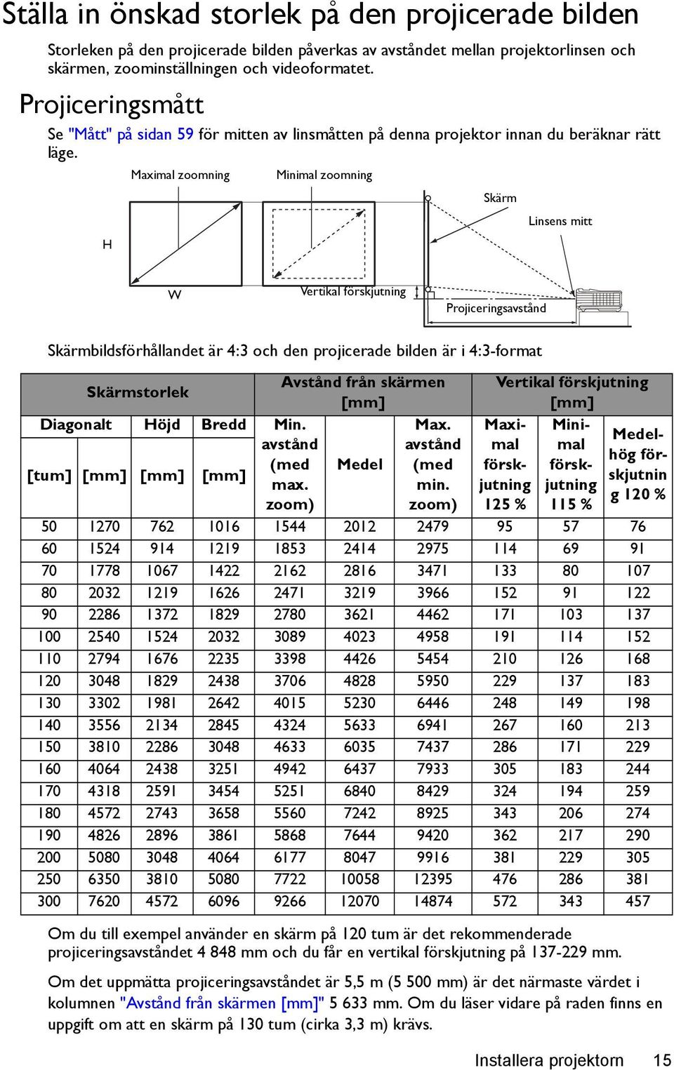 Maximal zoomning Minimal zoomning Skärm Linsens mitt H W Vertikal förskjutning Projiceringsavstånd Skärmbildsförhållandet är 4:3 och den projicerade bilden är i 4:3-format Skärmstorlek Diagonalt