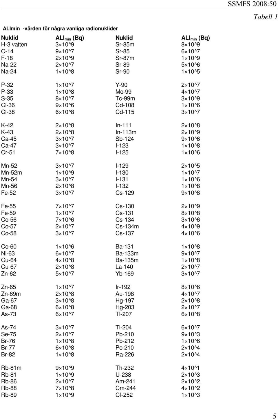 10^8 5 10^7 3 10^8 9 10^9 7 10^8 Nuklid Sr-85m Sr-85 Sr-87m Sr-89 Sr-90 Y-90 Mo-99 Tc-99m Cd-108 Cd-115 In-111 In-113m Sb-124 I-123 I-125 I-129 I-130 I-131 I-132 Cs-129 Cs-130 Cs-131 Cs-134 Cs-134m