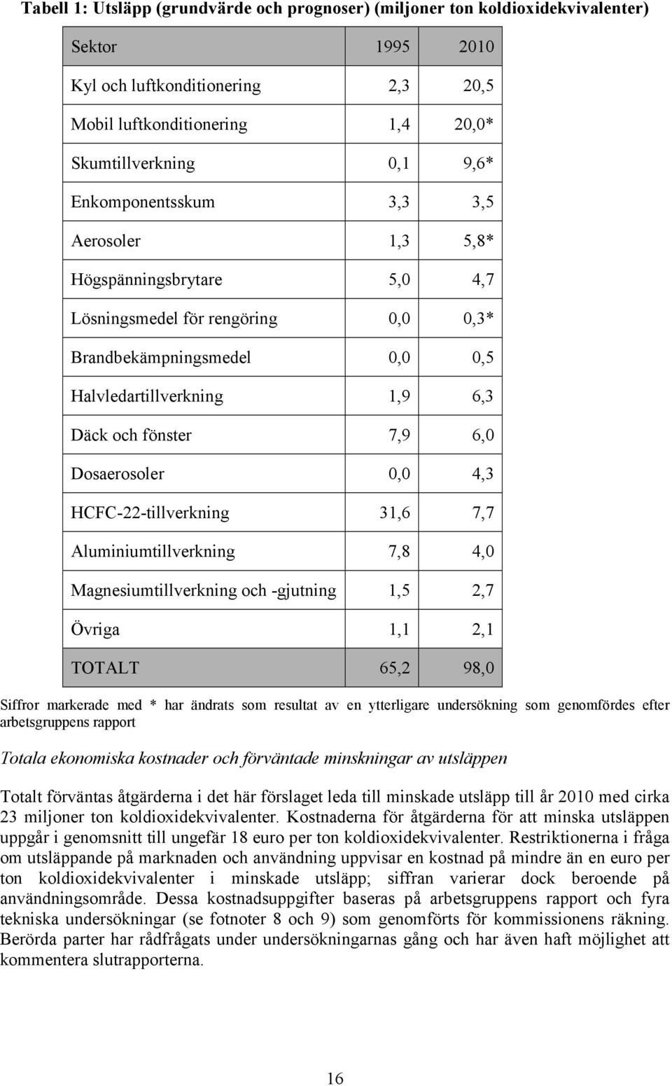 Dosaerosoler 0,0 4,3 HCFC-22-tillverkning 31,6 7,7 Aluminiumtillverkning 7,8 4,0 Magnesiumtillverkning och -gjutning 1,5 2,7 Övriga 1,1 2,1 TOTALT 65,2 98,0 Siffror markerade med * har ändrats som