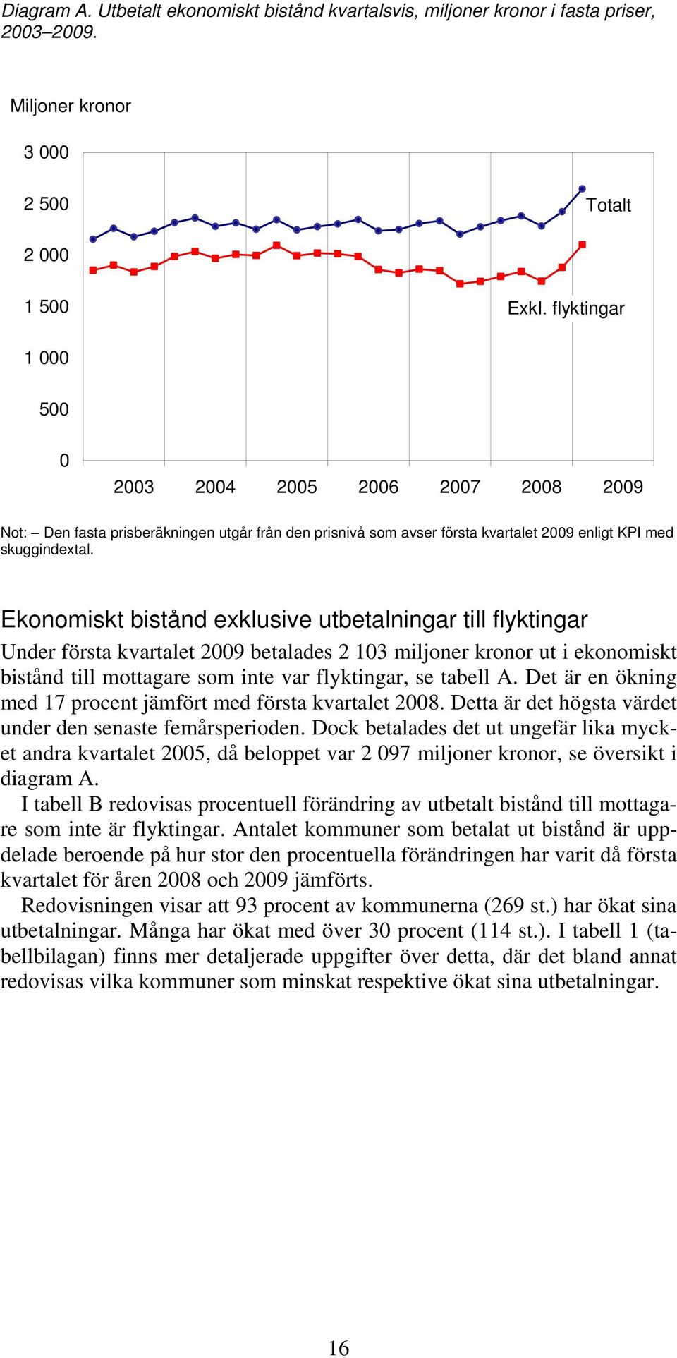 Ekonomiskt bistånd exklusive utbetalningar till flyktingar Under första kvartalet 2009 betalades 2 103 miljoner kronor ut i ekonomiskt bistånd till mottagare som inte var flyktingar, se tabell A.