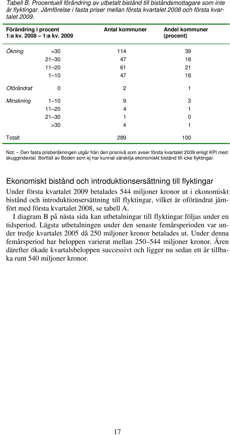 2009 (procent) Ökning >30 114 39 21 30 47 16 11 20 61 21 1 10 47 16 Oförändrat 0 2 1 Minskning 1 10 9 3 11 20 4 1 21 30 1 0 >30 4 1 Totalt 289 100 Not: Den fasta prisberäkningen utgår från den