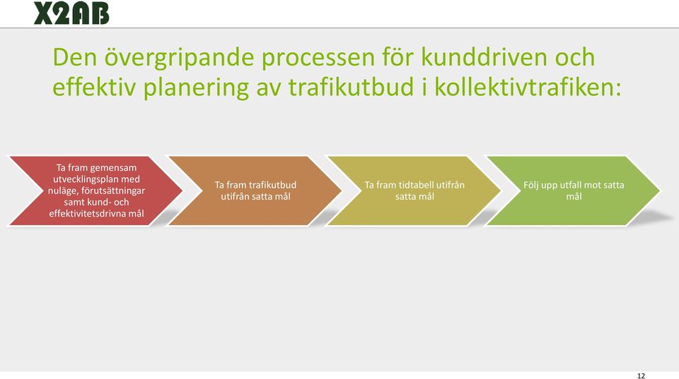 nuläge, förutsättningar samt kund- och effektivitetsdrivna mål Ta fram