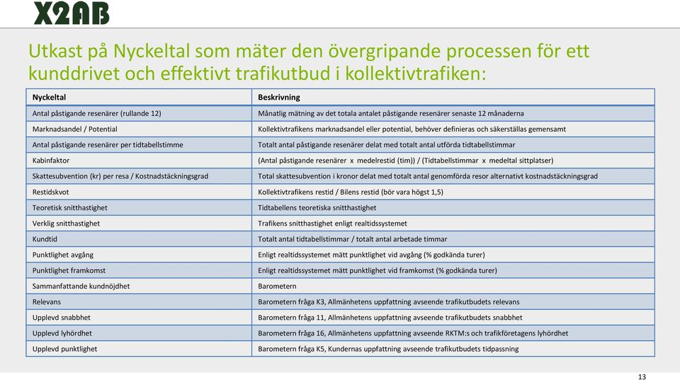 månaderna Kollektivtrafikens marknadsandel eller potential, behöver definieras och säkerställas gemensamt Totalt antal påstigande resenärer delat med totalt antal utförda tidtabellstimmar (Antal