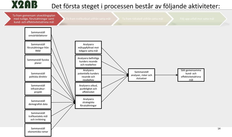 planer Analysera befintliga kunders resande och resebehov Sammanställ politiska direktiv Analysera potentiella kunders resande och resebehov Sammanställ analyser, risker och slutsatser Sätt