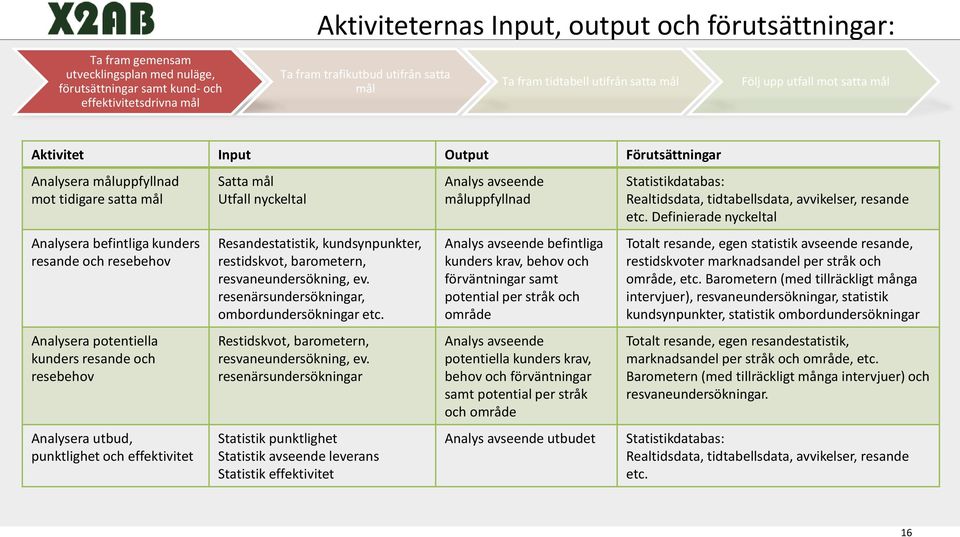 Analysera potentiella kunders resande och resebehov Analysera utbud, punktlighet och effektivitet Satta mål Utfall nyckeltal Resandestatistik, kundsynpunkter, restidskvot, barometern,