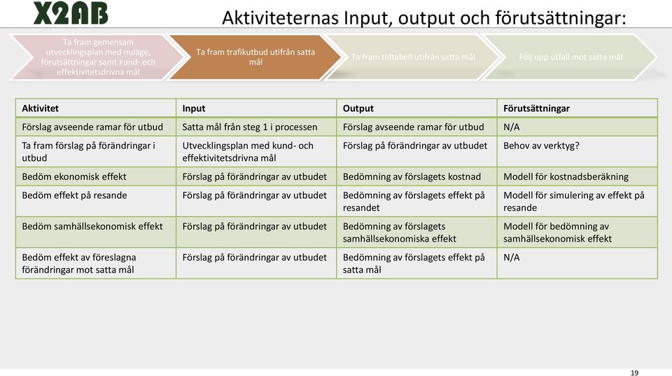 N/A Ta fram förslag på förändringar i utbud Utvecklingsplan med kund- och effektivitetsdrivna mål Förslag på förändringar av utbudet Behov av verktyg?