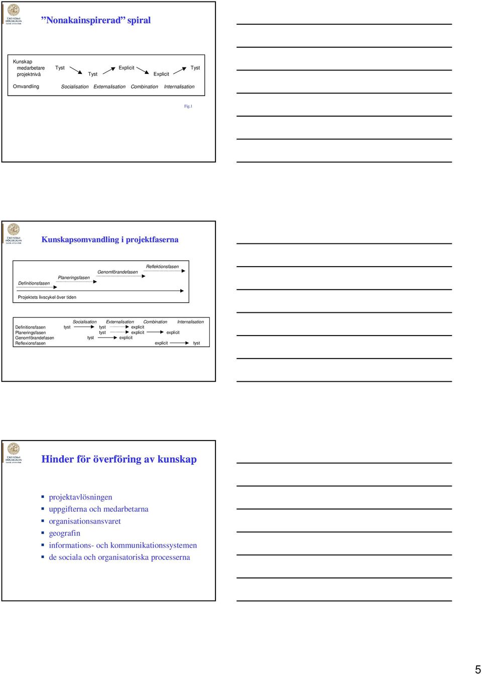Genomförandefasen Reflexionsfasen Socialisation Externalisation Combination Internalisation tyst tyst explicit tyst explicit explicit tyst explicit explicit tyst Hinder för