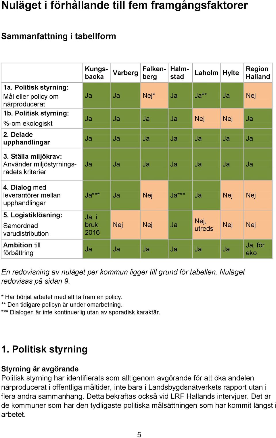 Dialog med leverantörer mellan upphandlingar Kungsbacka Varberg Falkenberg Halmstad Laholm Hylte Ja Ja Nej* Ja Ja** Ja Nej Ja Ja Ja Ja Nej Nej Ja Ja Ja Ja Ja Ja Ja Ja Ja Ja Ja Ja Ja Ja Ja Ja*** Ja