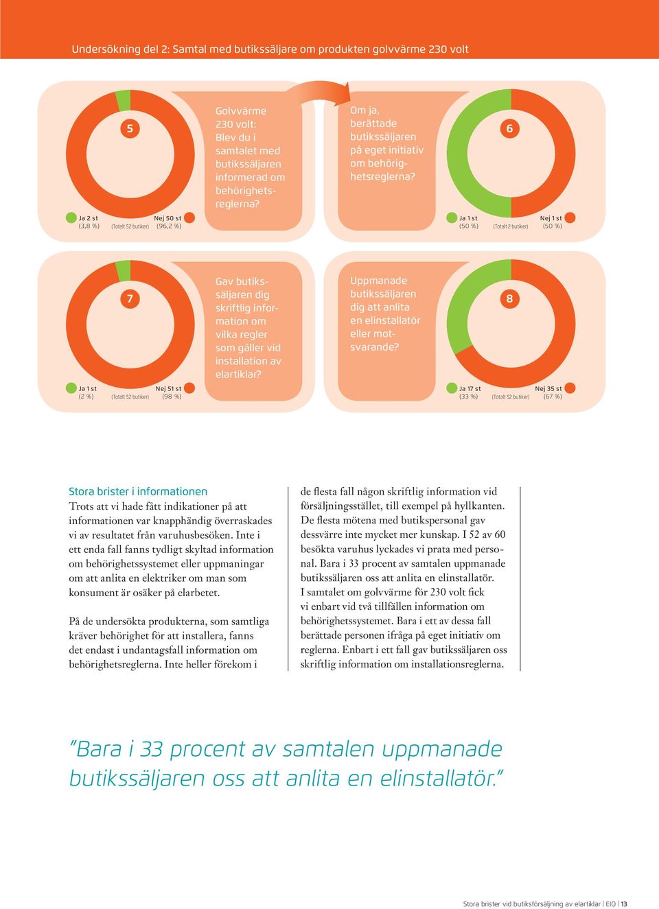 6 Ja 2 st (3,8 %) (Totalt 52 butiker) Nej 50 st (96,2 %) Ja 1 st (50 %) (Totalt 2 butiker) Nej 1 st (50 %) 7 Gav butikssäljaren dig skriftlig information om vilka regler som gäller vid installation