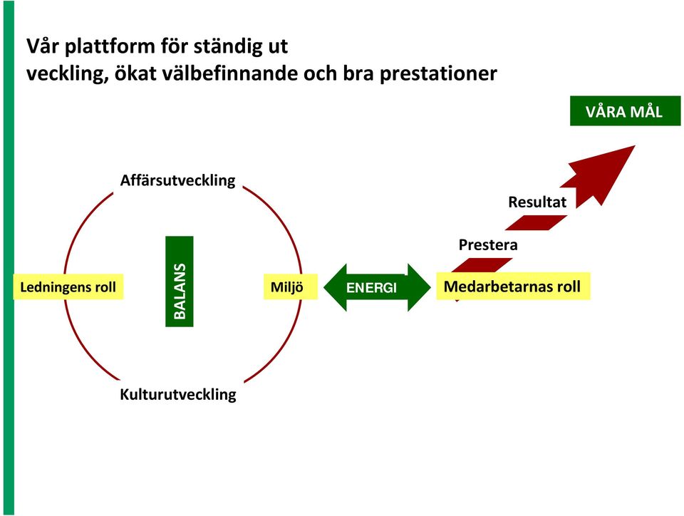 Affärsutveckling Resultat Prestera Ledningens