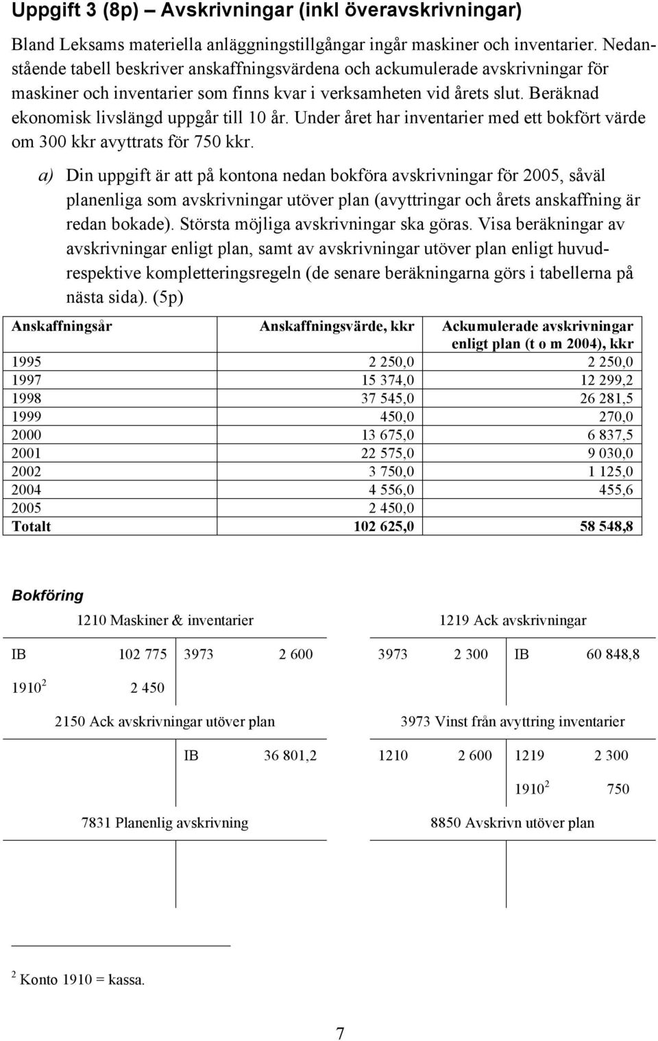 Beräknad ekonomisk livslängd uppgår till 10 år. Under året har inventarier med ett bokfört värde om 300 kkr avyttrats för 750 kkr.