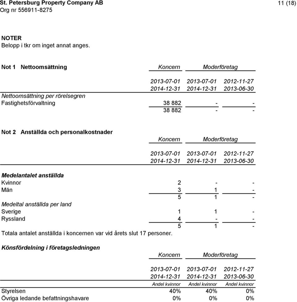 personalkostnader Medelantalet anställda Kvinnor 2 - - Män 3 1-5 1 - Medeltal anställda per land Sverige 1 1 - Ryssland 4 - -