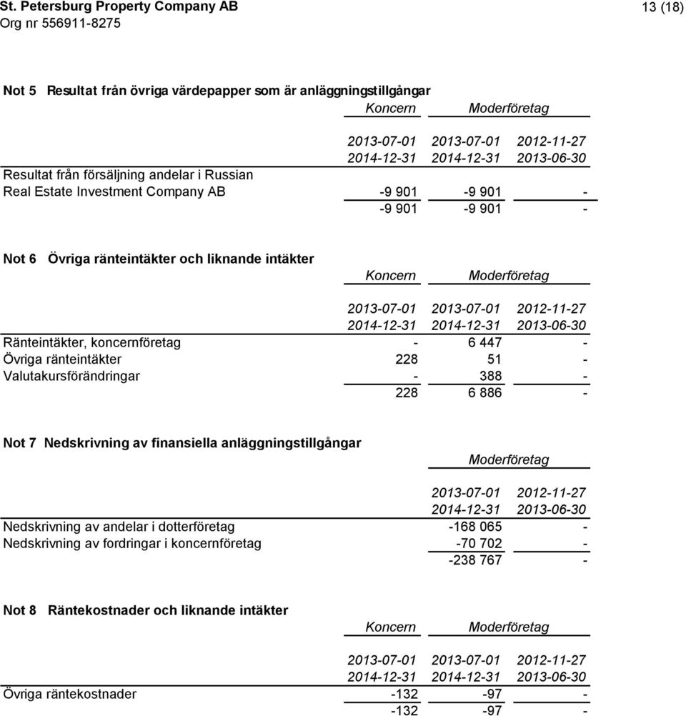 ränteintäkter 228 51 - Valutakursförändringar - 388-228 6 886 - Not 7 Nedskrivning av finansiella anläggningstillgångar Nedskrivning av andelar i