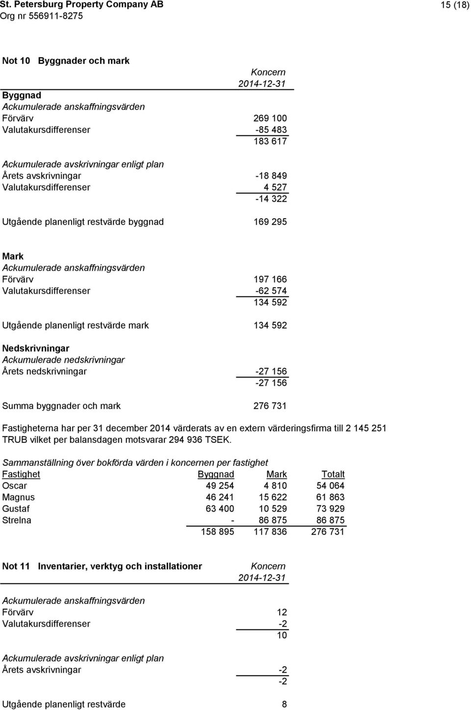 restvärde mark 134 592 Nedskrivningar Ackumulerade nedskrivningar Årets nedskrivningar -27 156-27 156 Summa byggnader och mark 276 731 Fastigheterna har per 31 december 2014 värderats av en extern