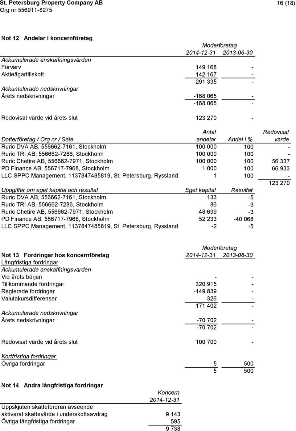 100 000 100 - Ruric Chetire AB, 556662-7971, Stockholm 100 000 100 56 337 PD Finance AB, 556717-7968, Stockholm 1 000 100 66 933 LLC SPPC Management, 1137847485819, St.