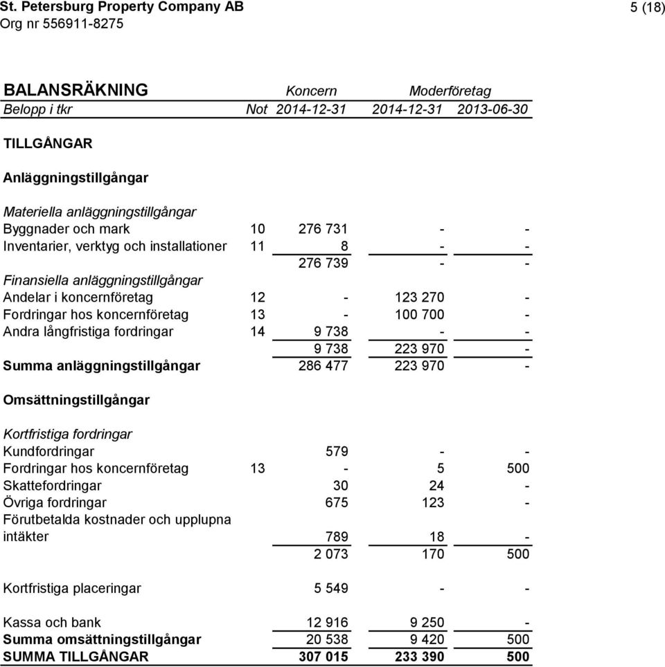 anläggningstillgångar 286 477 223 970 - Omsättningstillgångar Kortfristiga fordringar Kundfordringar 579 - - Fordringar hos koncernföretag 13-5 500 Skattefordringar 30 24 - Övriga fordringar 675