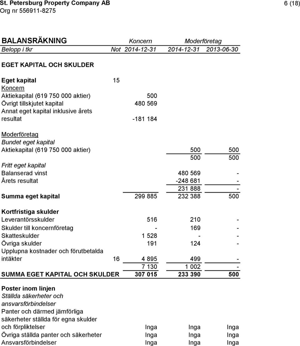 Kortfristiga skulder Leverantörsskulder 516 210 - Skulder till koncernföretag - 169 - Skatteskulder 1 528 - - Övriga skulder 191 124 - Upplupna kostnader och förutbetalda intäkter 16 4 895 499-7 130