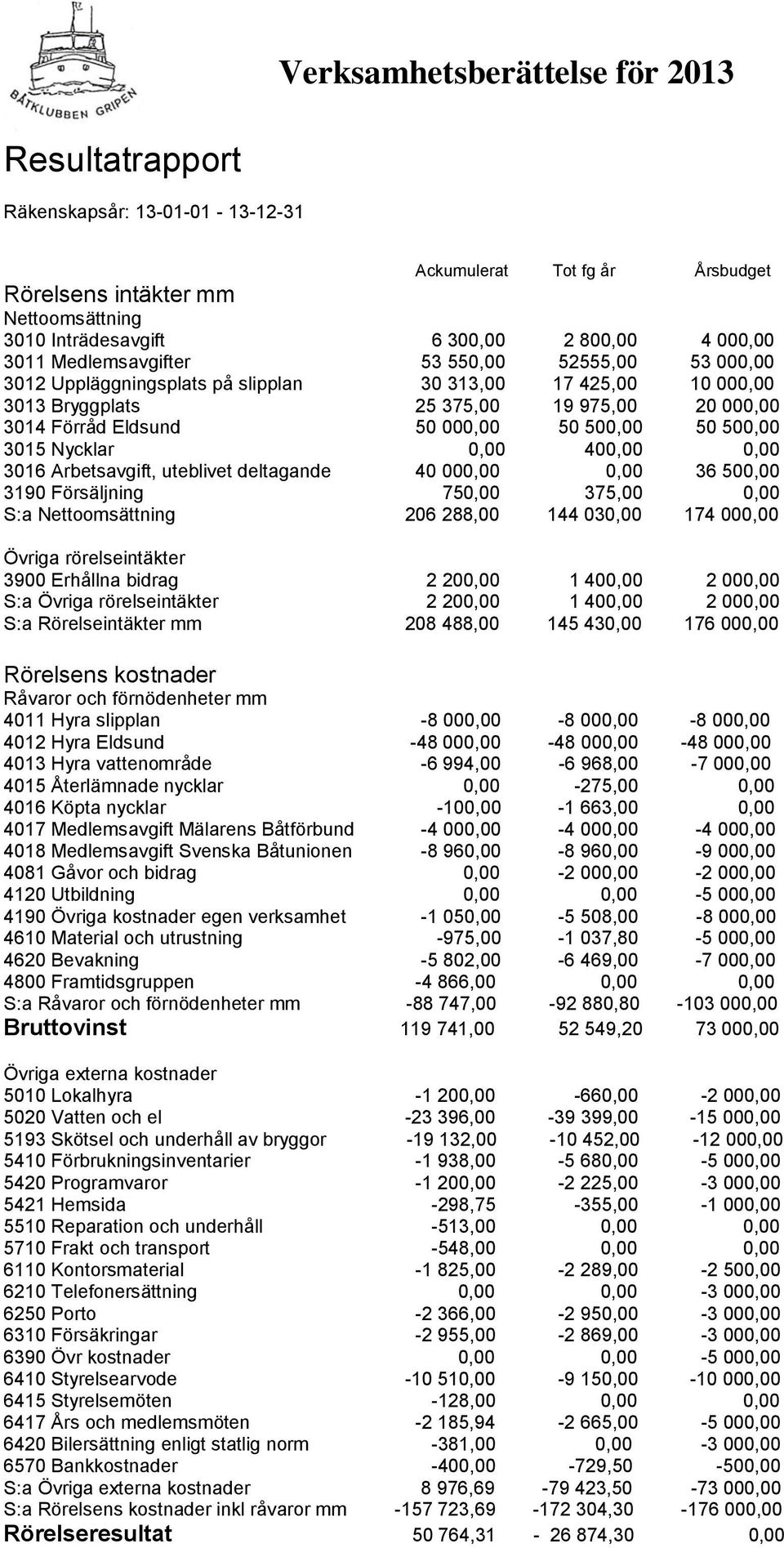 400,00 0,00 3016 Arbetsavgift, uteblivet deltagande 40 000,00 0,00 36 500,00 3190 Försäljning 750,00 375,00 0,00 S:a Nettoomsättning 206 288,00 144 030,00 174 000,00 Övriga rörelseintäkter 3900