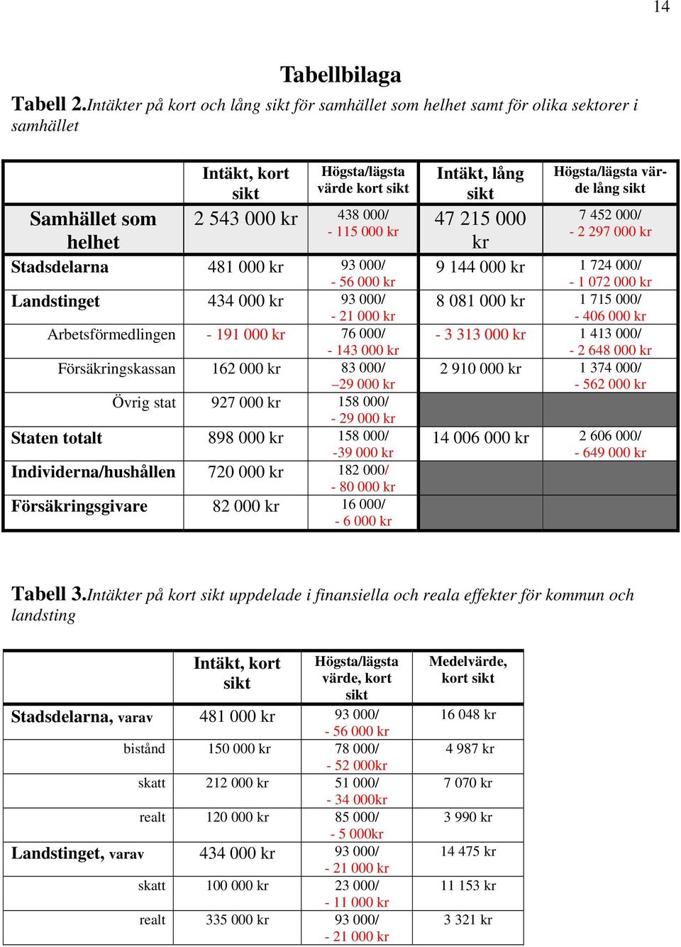 Stadsdelarna 481 000 kr 93 000/ - 56 000 kr Landstinget 434 000 kr 93 000/ - 21 000 kr Arbetsförmedlingen - 191 000 kr 76 000/ - 143 000 kr Försäkringskassan 162 000 kr 83 000/ 29 000 kr Övrig stat