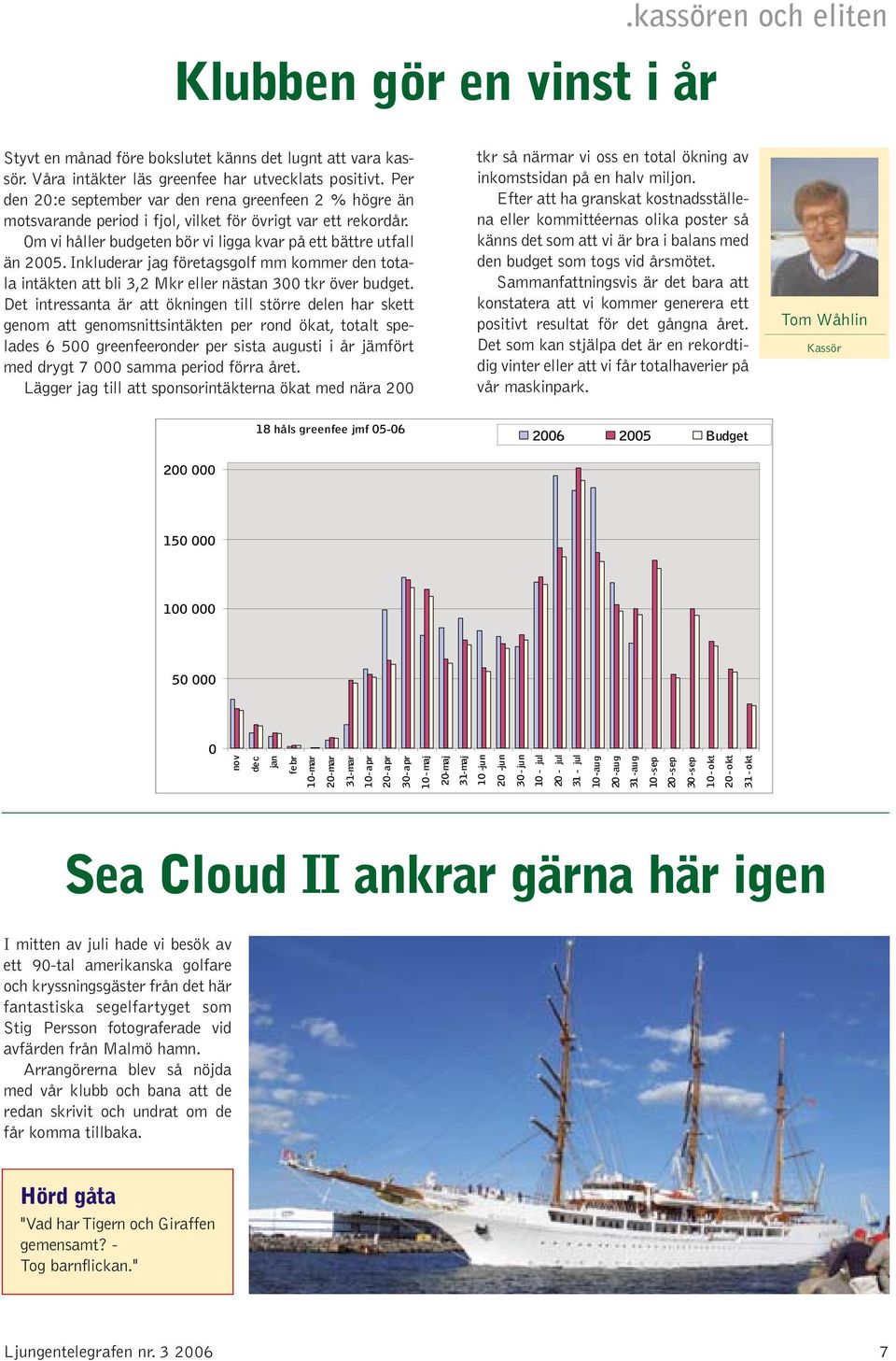 Inkluderar jag företagsgolf mm kommer den totala intäkten att bli 3,2 Mkr eller nästan 300 tkr över budget.