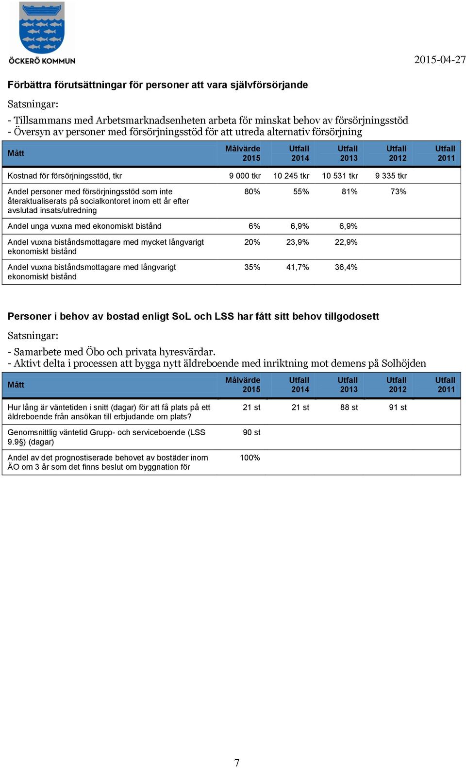 ett år efter avslutad insats/utredning 80% 55% 81% 73% Andel unga vuxna med ekonomiskt bistånd 6% 6,9% 6,9% Andel vuxna biståndsmottagare med mycket långvarigt ekonomiskt bistånd Andel vuxna