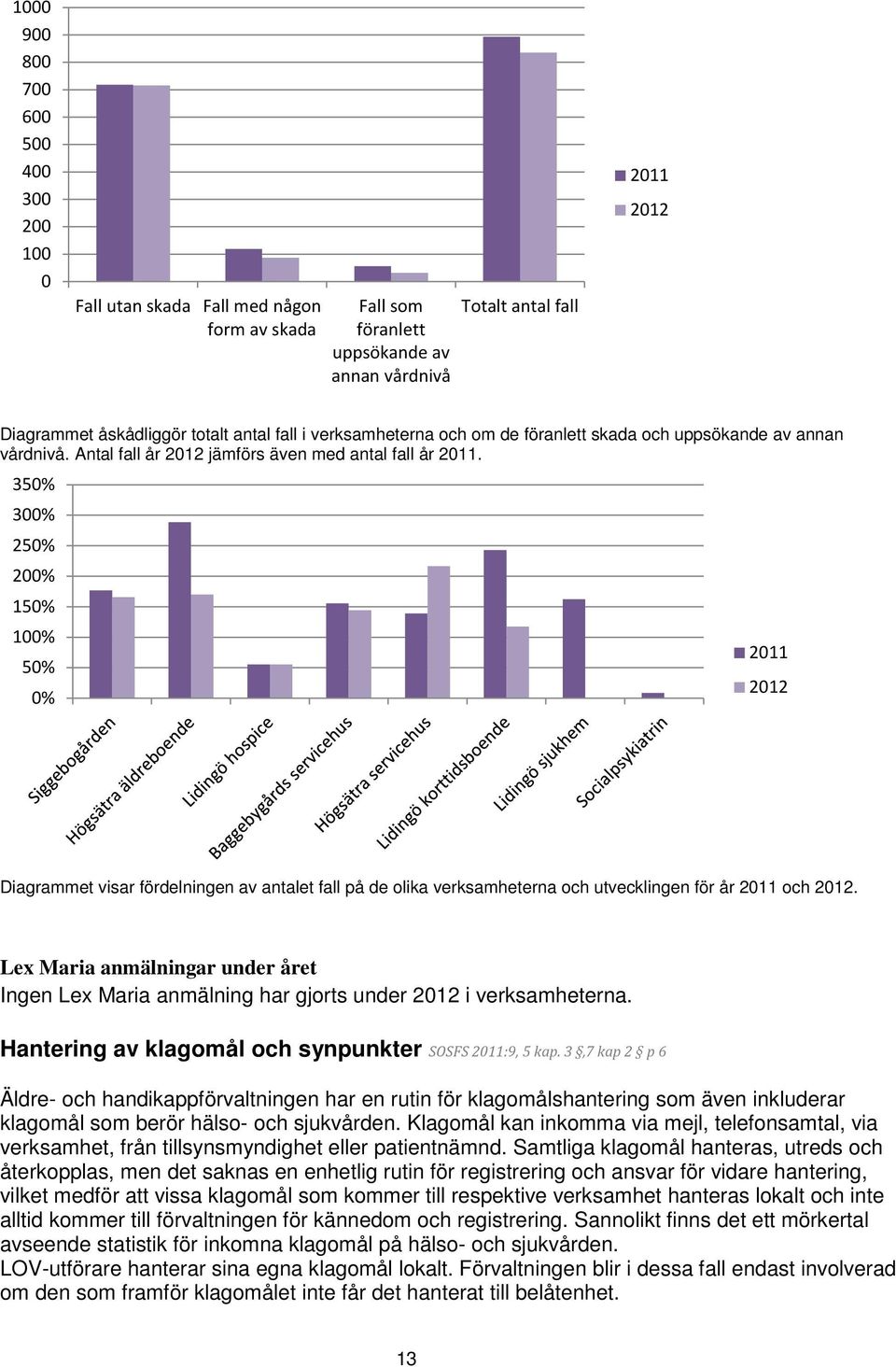 350% 300% 250% 200% 150% 100% 50% 0% 2011 2012 Diagrammet visar fördelningen av antalet fall på de olika verksamheterna och utvecklingen för år 2011 och 2012.