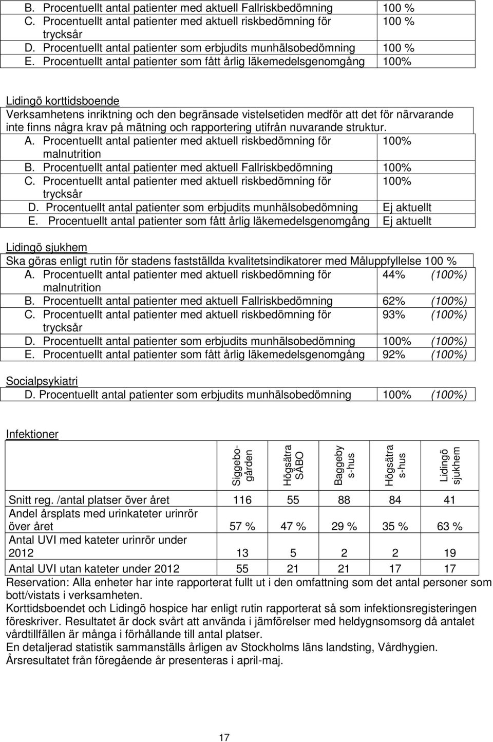 Procentuellt antal patienter som fått årlig läkemedelsgenomgång 100% Lidingö korttidsboende Verksamhetens inriktning och den begränsade vistelsetiden medför att det för närvarande inte finns några