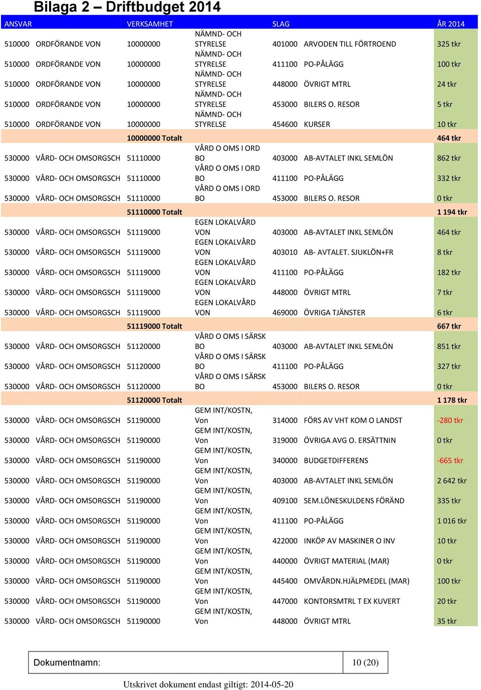 RESOR 5 tkr 510000 ORDFÖRANDE VON 10000000 NÄMND- OCH STYRELSE 454600 KURSER 10 tkr 10000000 Totalt 464 tkr 530000 VÅRD- OCH OMSORGSCH 51110000 VÅRD O OMS I ORD BO 403000 AB-AVTALET INKL SEMLÖN 862